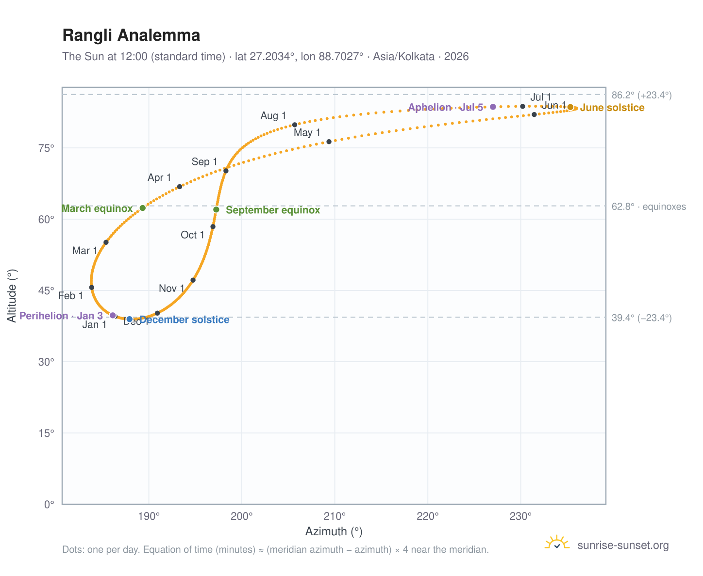 Rangli analemma chart: the Sun at 12:00 (standard time) through the year