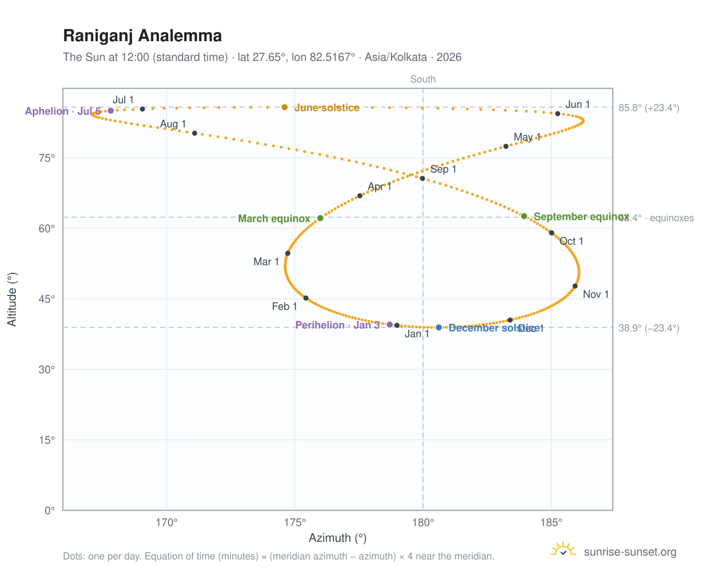 Raniganj analemma chart: the Sun at 12:00 (standard time) through the year