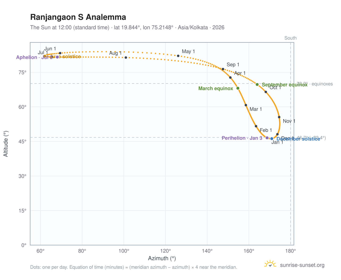Ranjangaon S analemma chart: the Sun at 12:00 (standard time) through the year