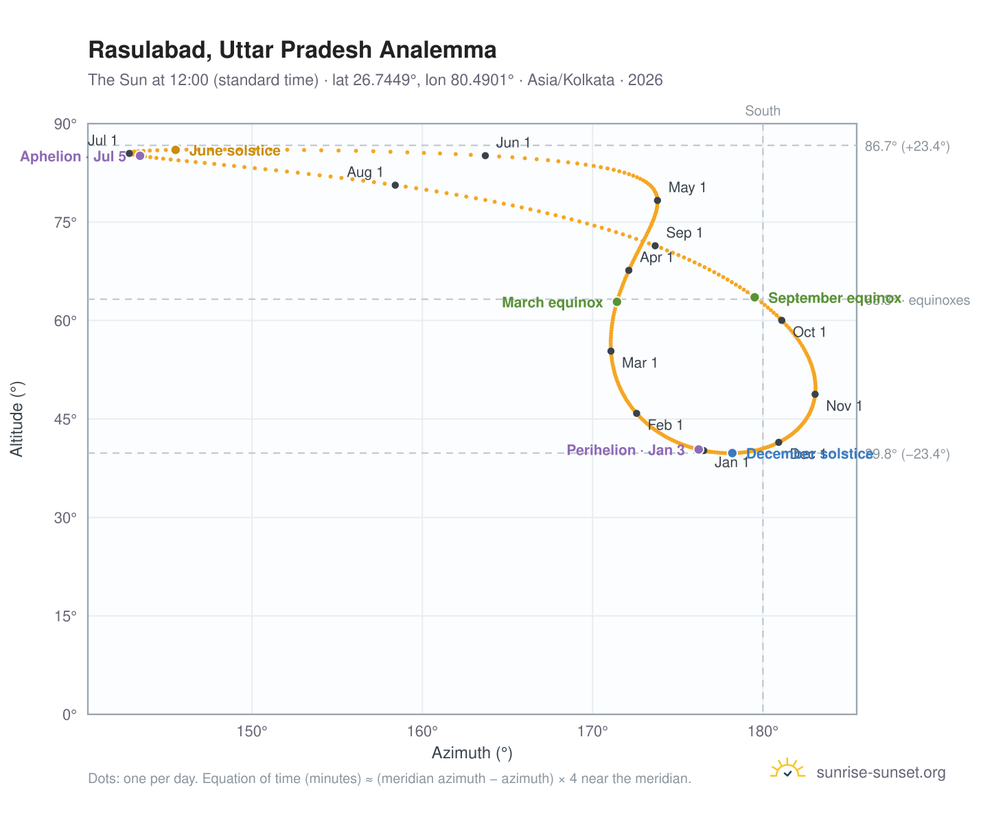 Rasulabad, Uttar Pradesh analemma chart: the Sun at 12:00 (standard time) through the year