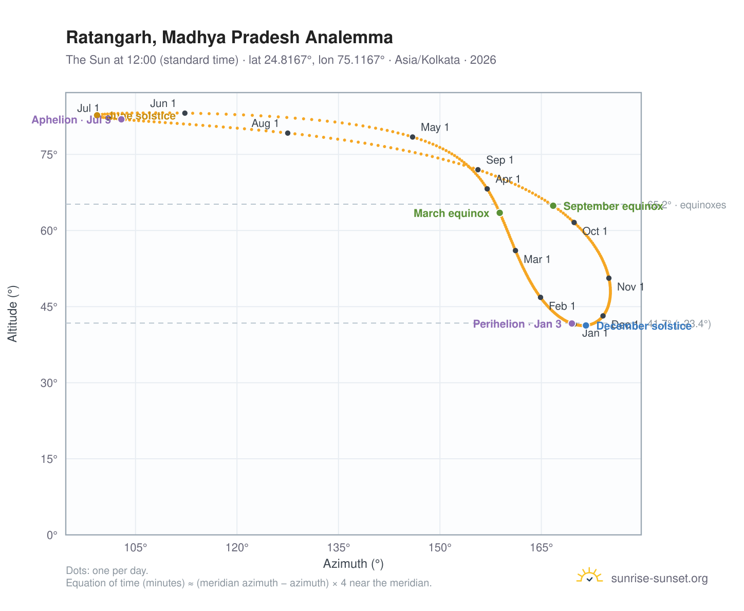 Ratangarh, Madhya Pradesh analemma chart: the Sun at 12:00 (standard time) through the year
