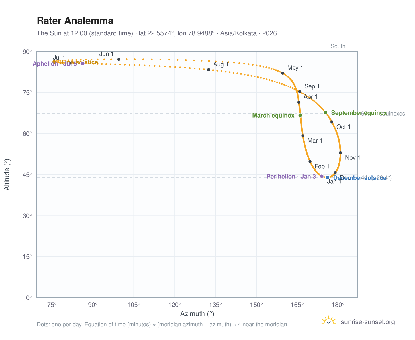 Rater analemma chart: the Sun at 12:00 (standard time) through the year