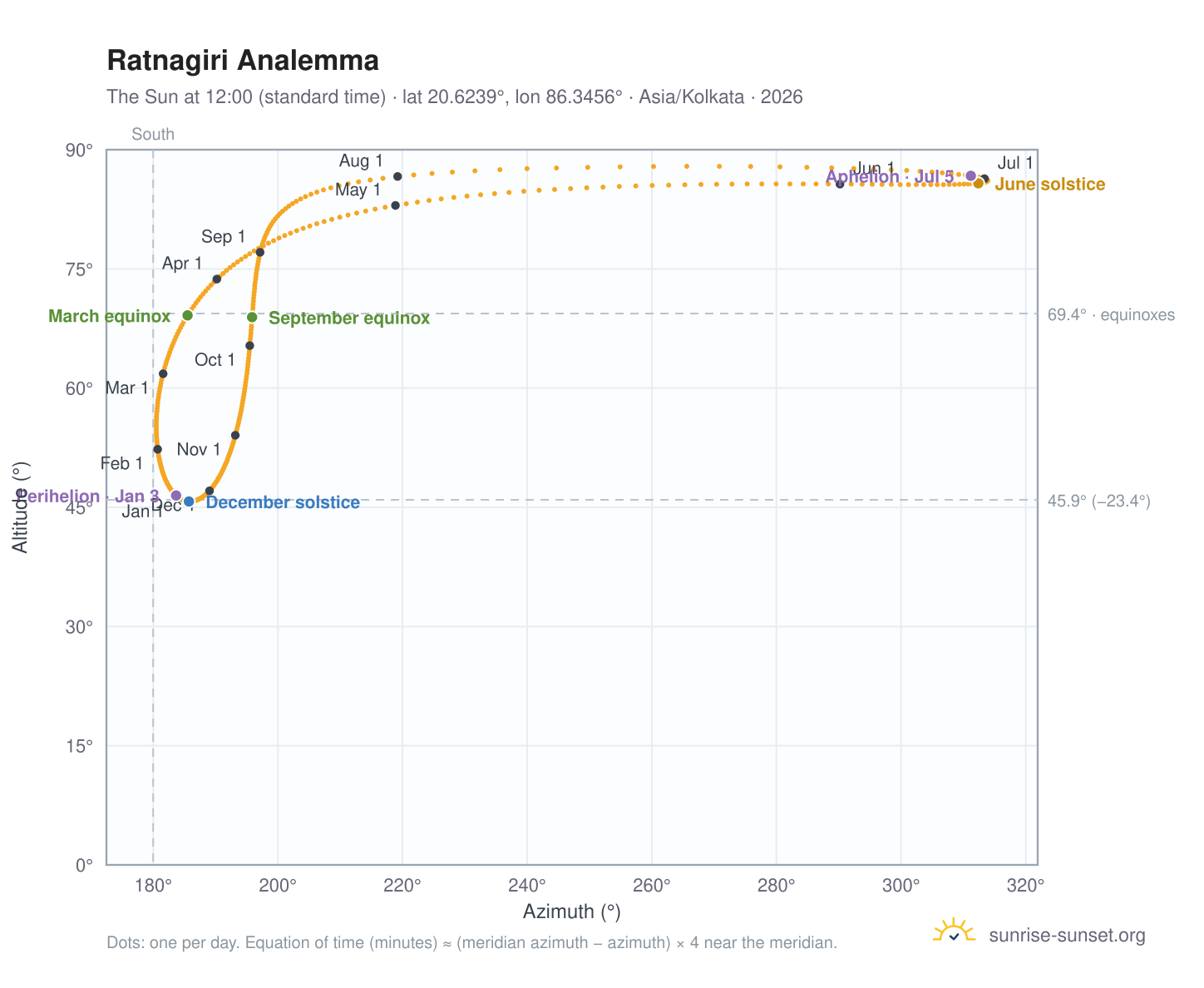 Ratnagiri analemma chart: the Sun at 12:00 (standard time) through the year