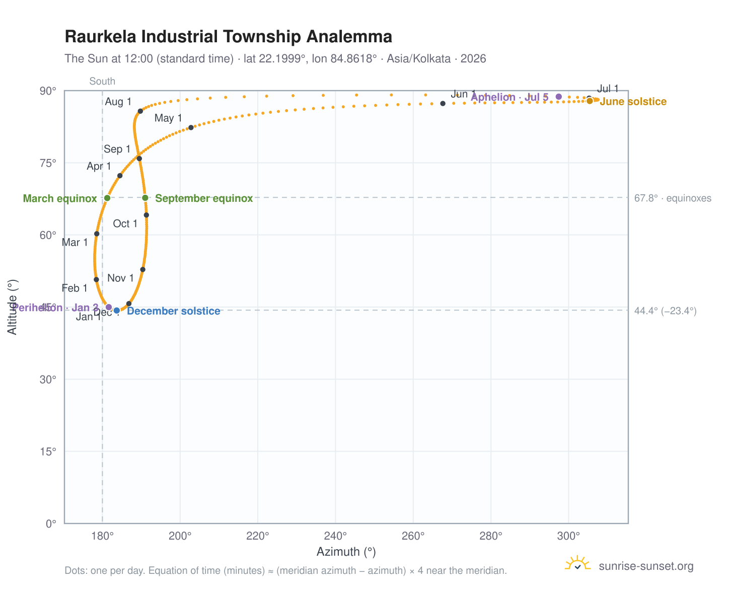 Raurkela Industrial Township analemma chart: the Sun at 12:00 (standard time) through the year