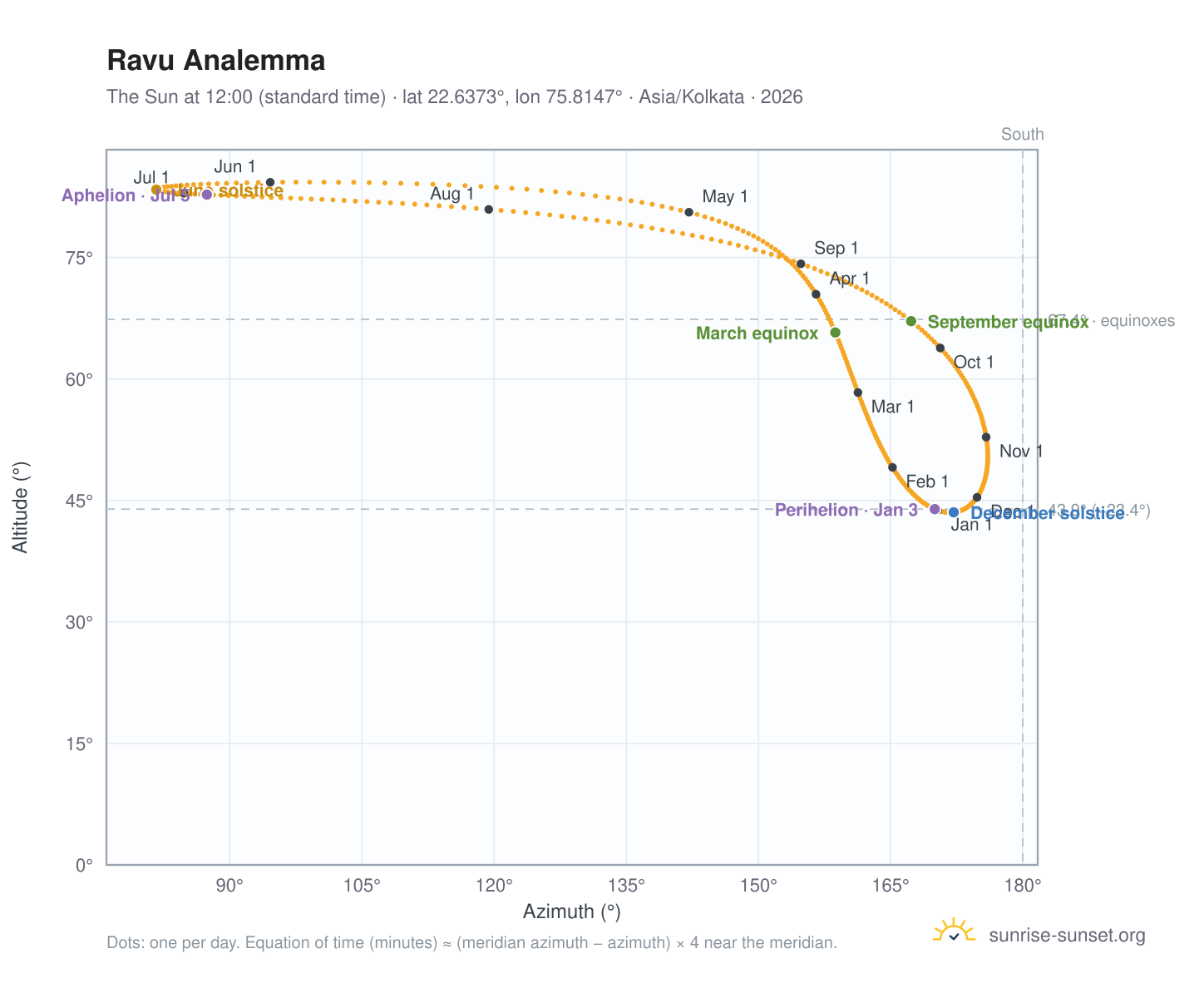 Ravu analemma chart: the Sun at 12:00 (standard time) through the year