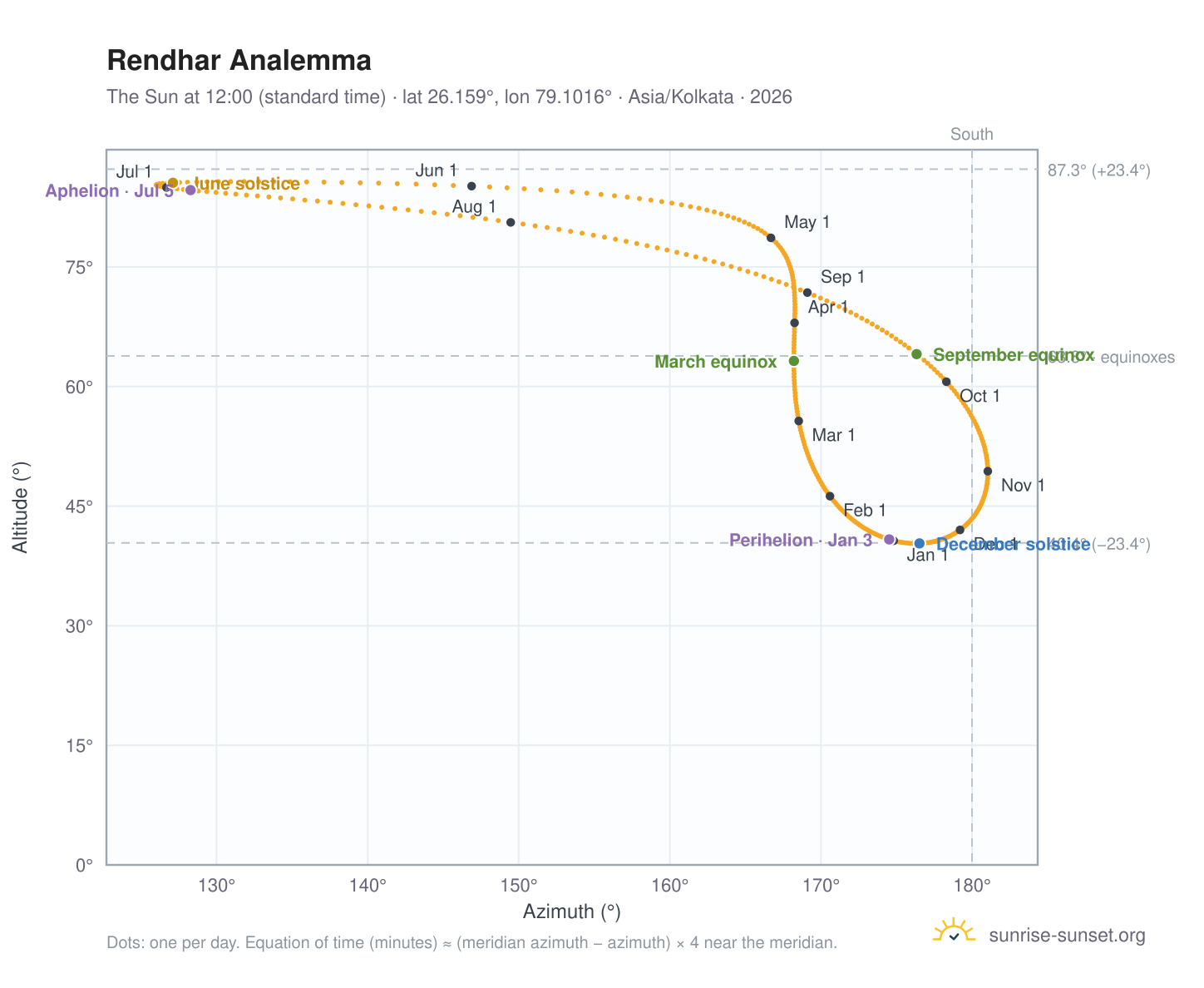 Rendhar analemma chart: the Sun at 12:00 (standard time) through the year