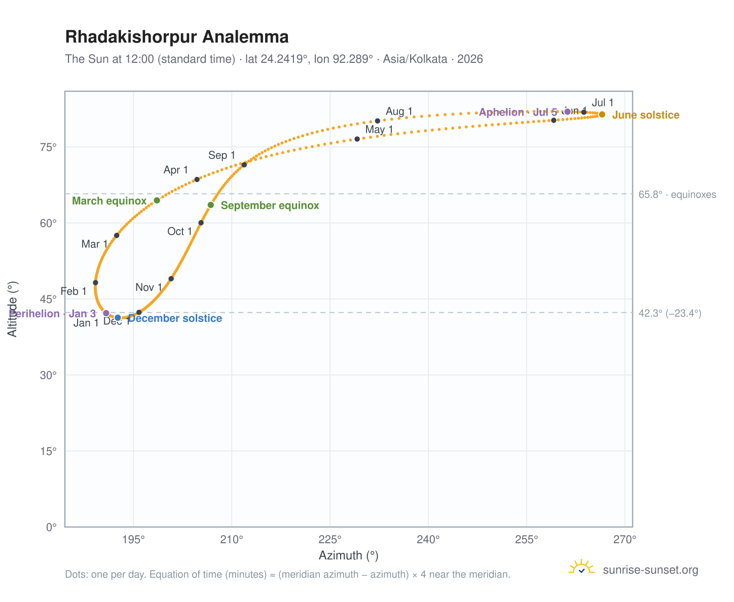 Rhadakishorpur analemma chart: the Sun at 12:00 (standard time) through the year