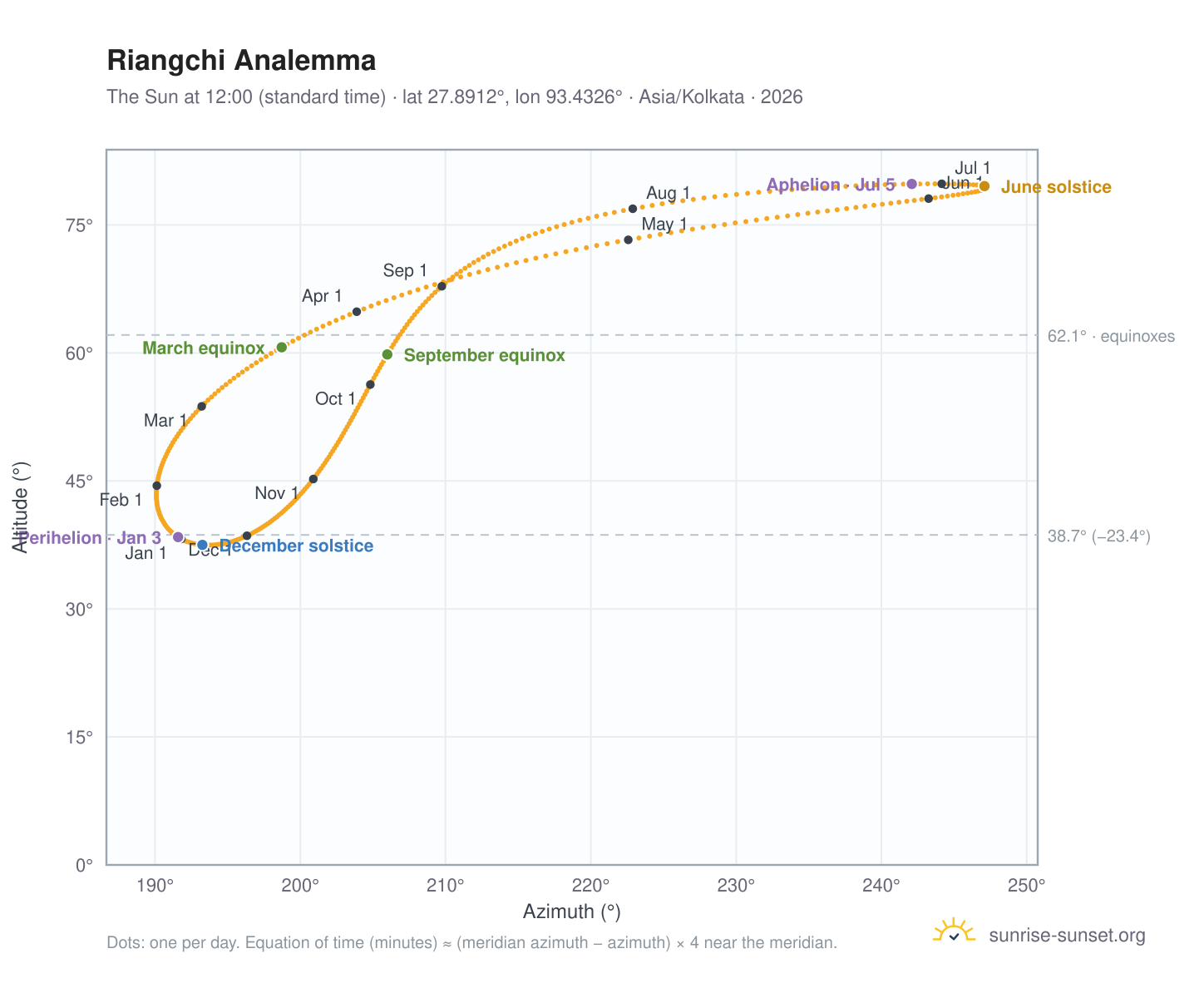 Riangchi analemma chart: the Sun at 12:00 (standard time) through the year