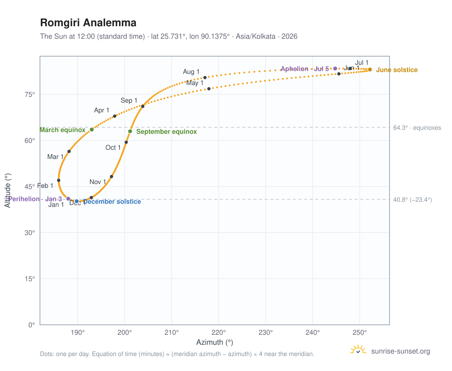 Romgiri analemma chart: the Sun at 12:00 (standard time) through the year
