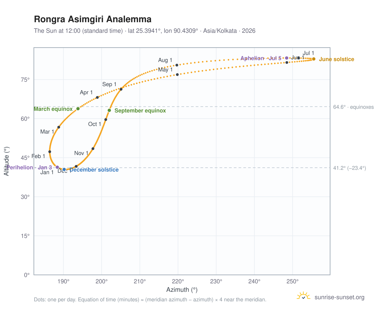 Rongra Asimgiri analemma chart: the Sun at 12:00 (standard time) through the year
