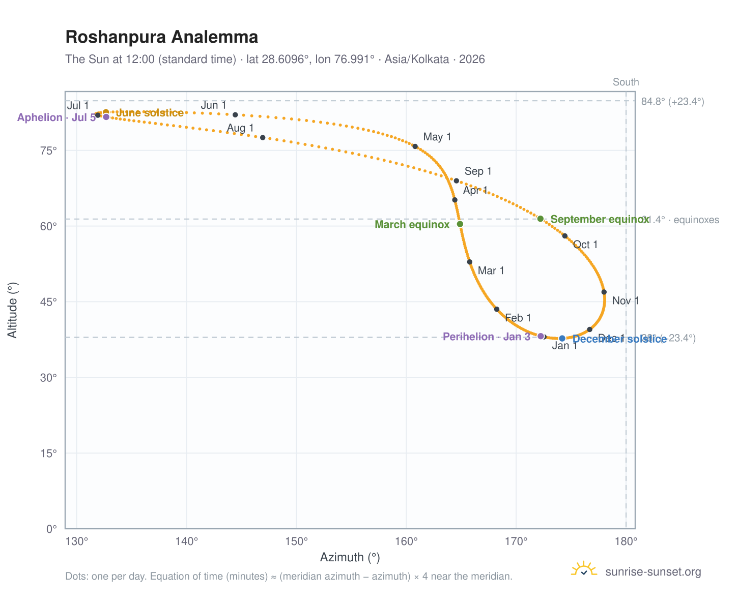 Roshanpura analemma chart: the Sun at 12:00 (standard time) through the year