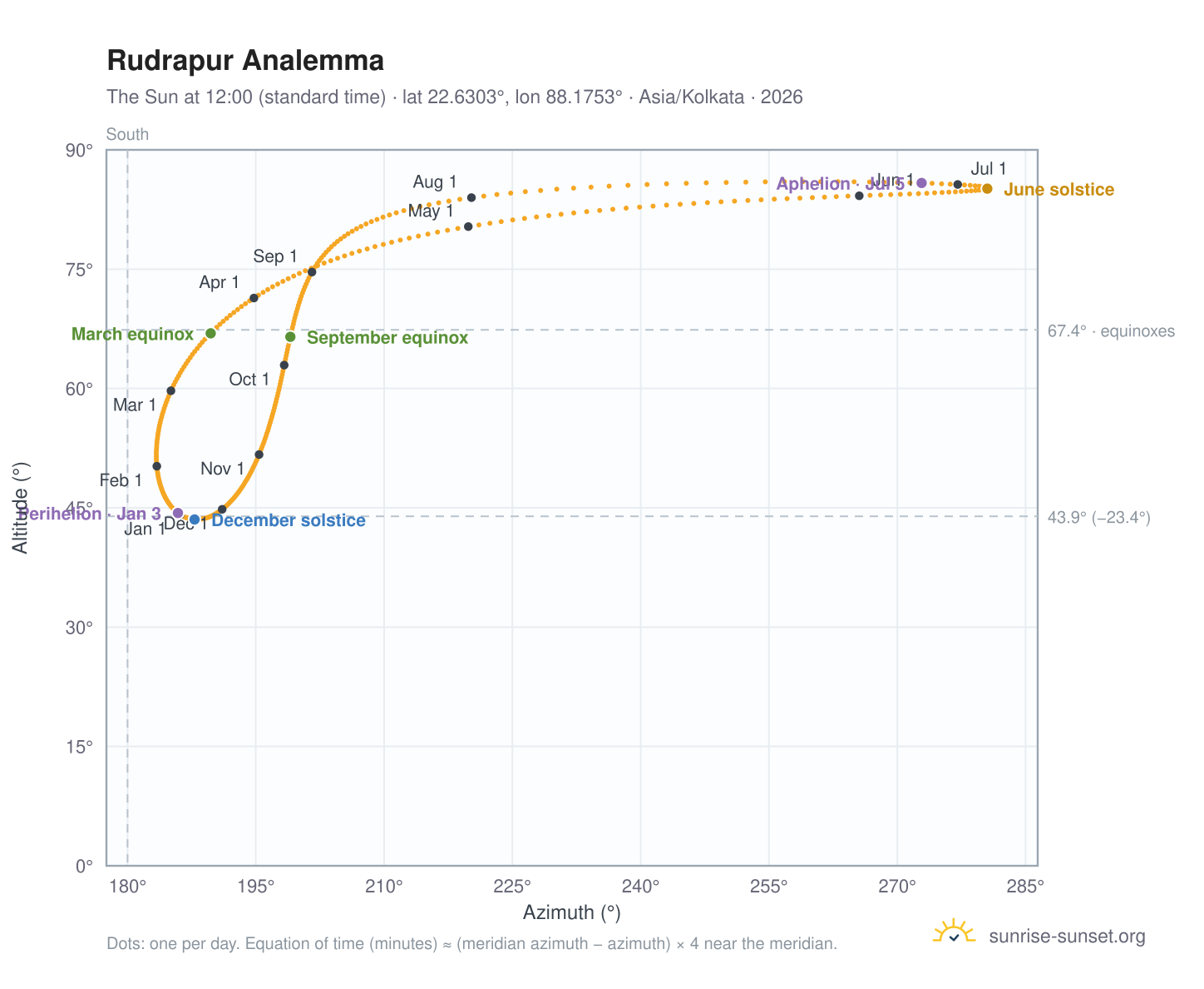 Rudrapur analemma chart: the Sun at 12:00 (standard time) through the year