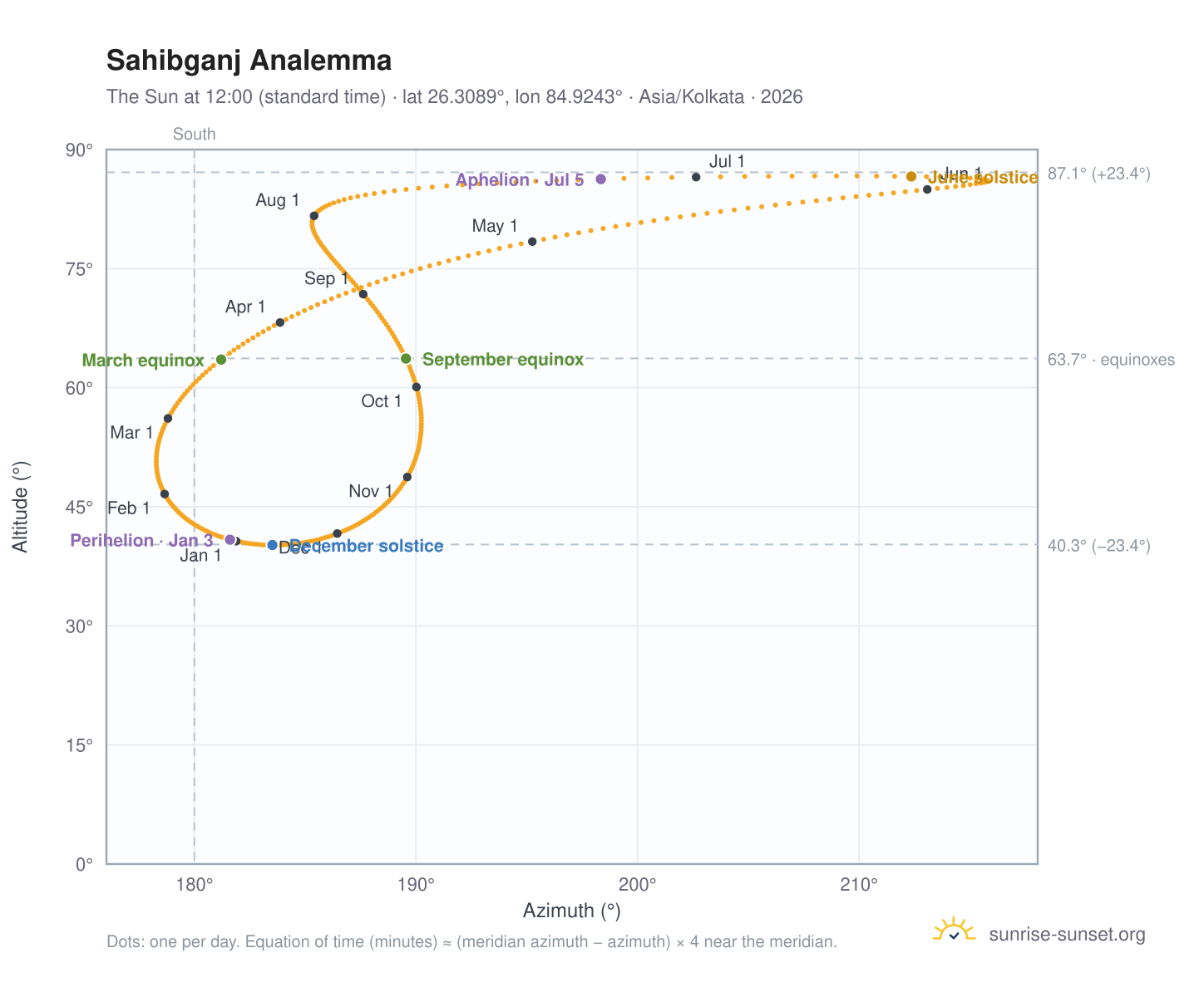 Sahibganj analemma chart: the Sun at 12:00 (standard time) through the year