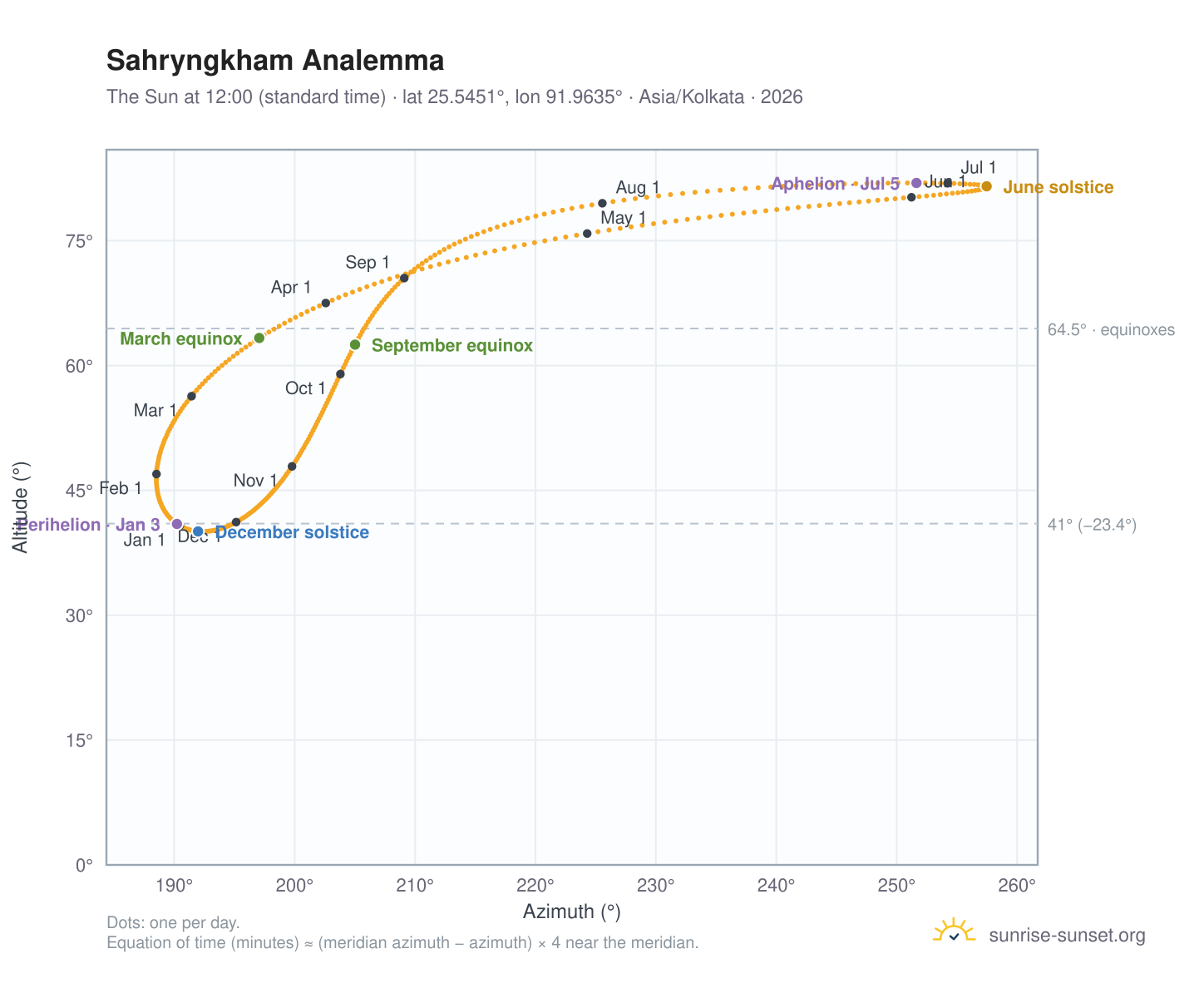 Sahryngkham analemma chart: the Sun at 12:00 (standard time) through the year