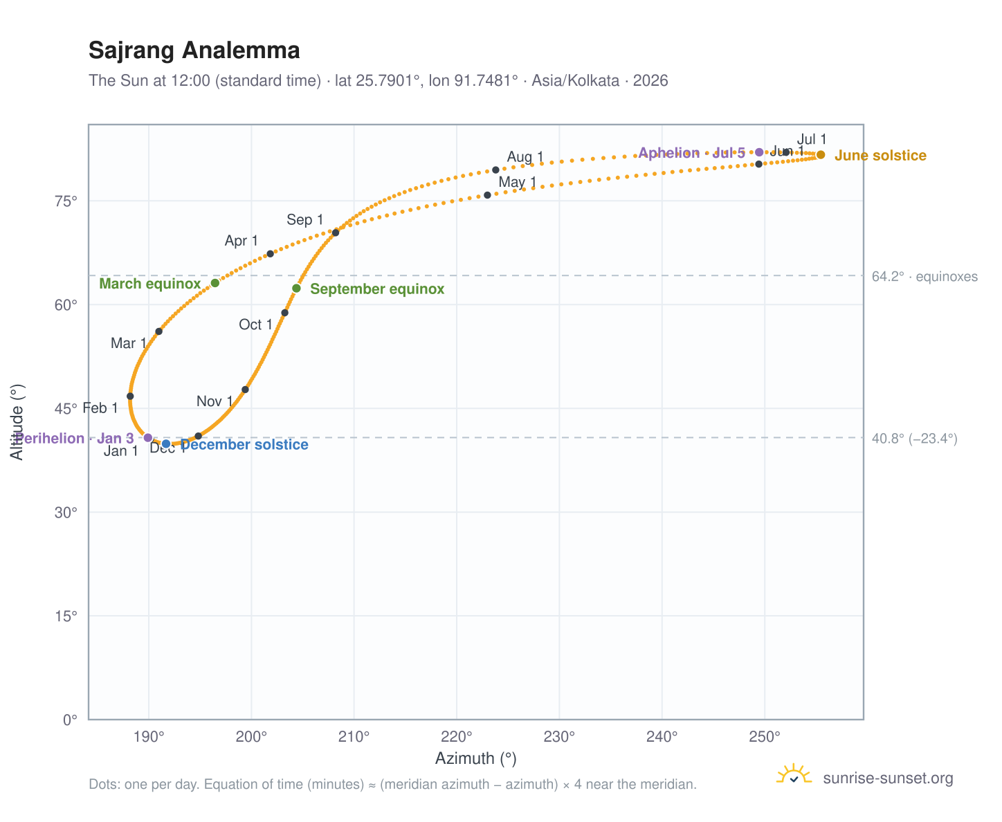 Sajrang analemma chart: the Sun at 12:00 (standard time) through the year
