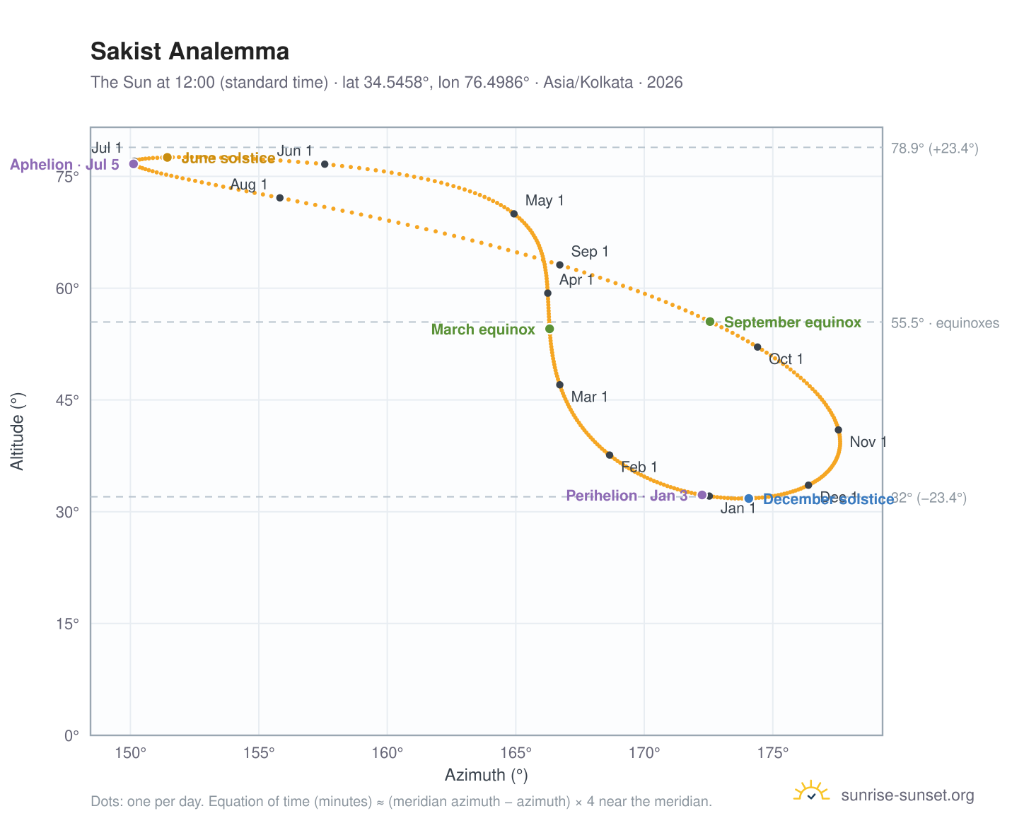 Sakist analemma chart: the Sun at 12:00 (standard time) through the year