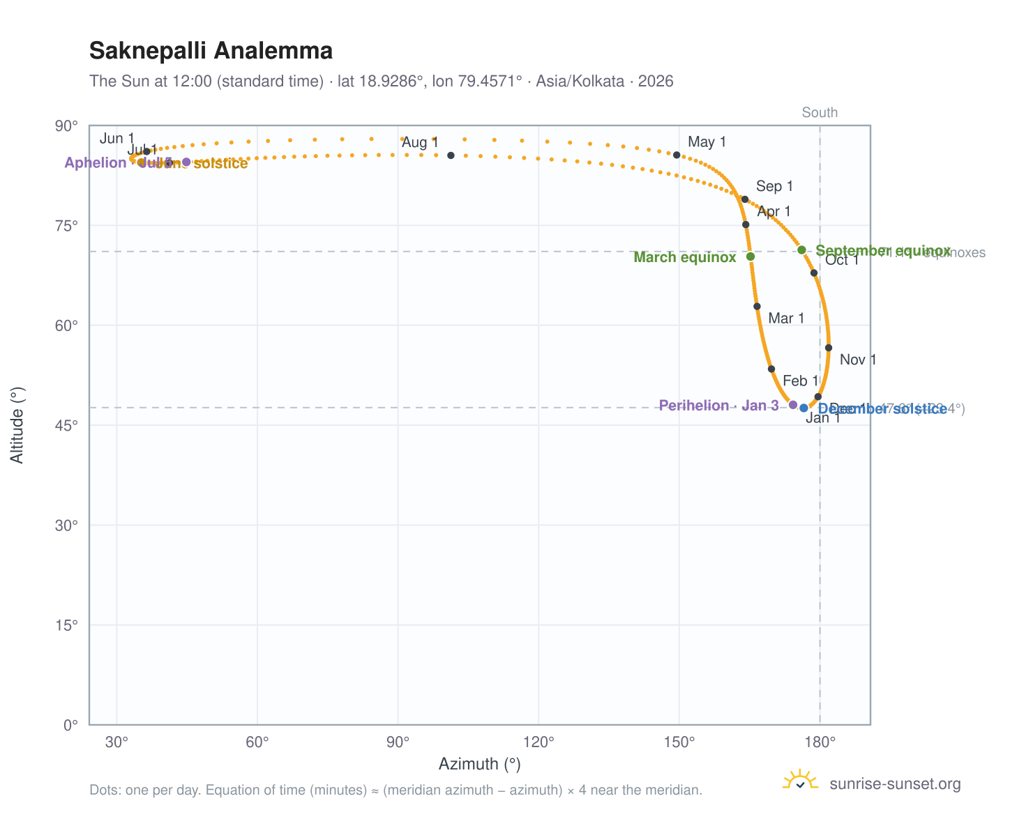 Saknepalli analemma chart: the Sun at 12:00 (standard time) through the year