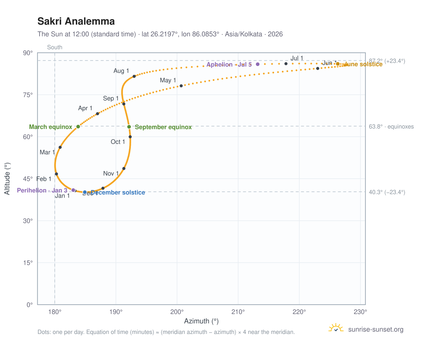 Sakri analemma chart: the Sun at 12:00 (standard time) through the year