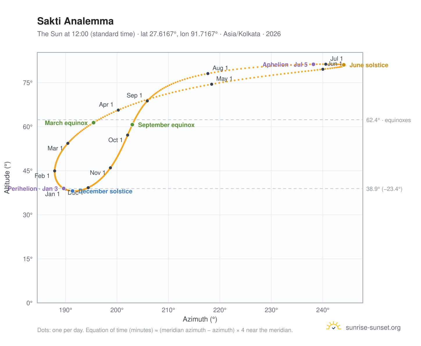 Sakti analemma chart: the Sun at 12:00 (standard time) through the year