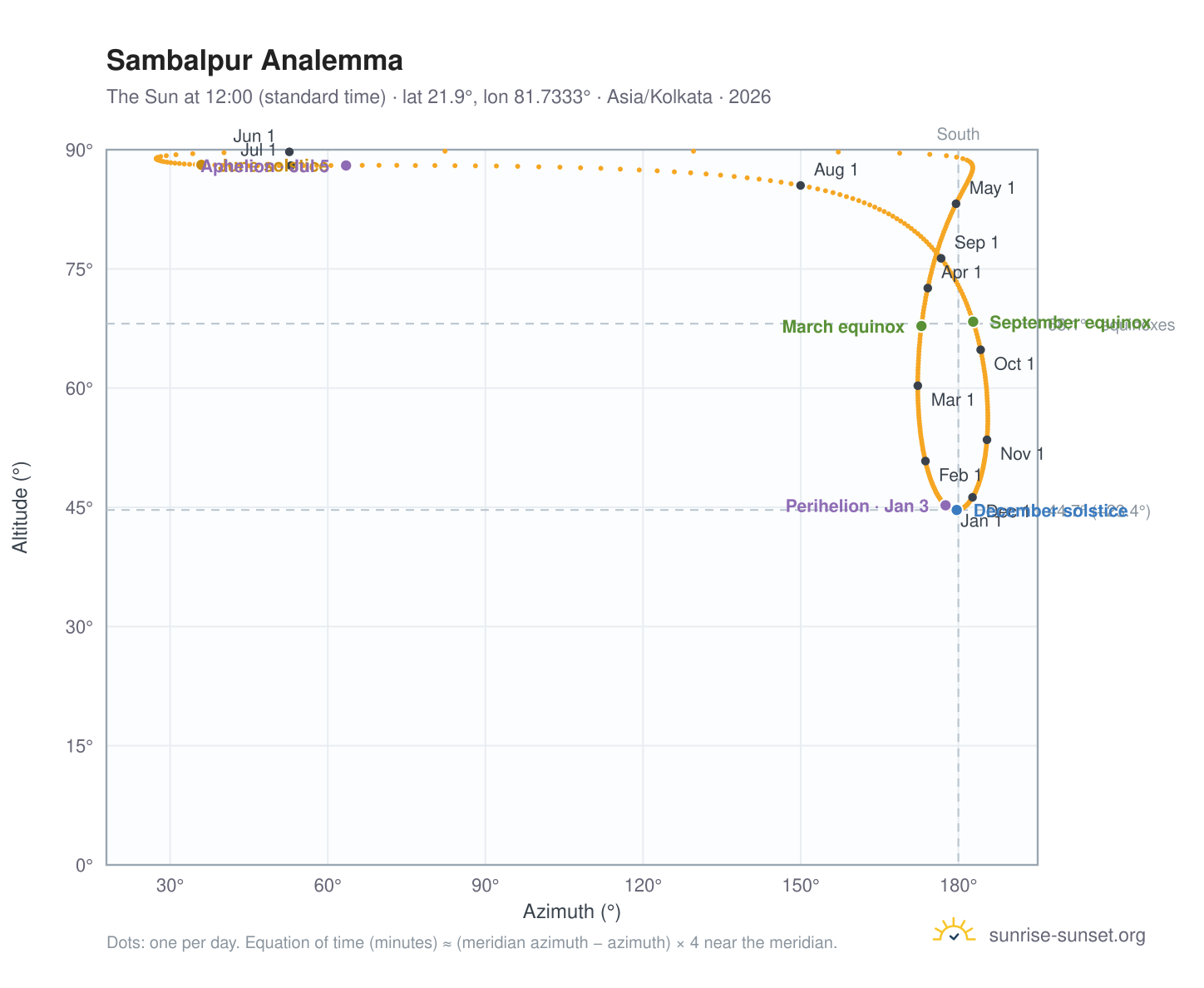 Sambalpur analemma chart: the Sun at 12:00 (standard time) through the year