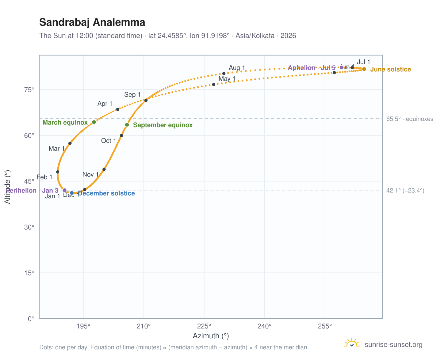 Sandrabaj analemma chart: the Sun at 12:00 (standard time) through the year