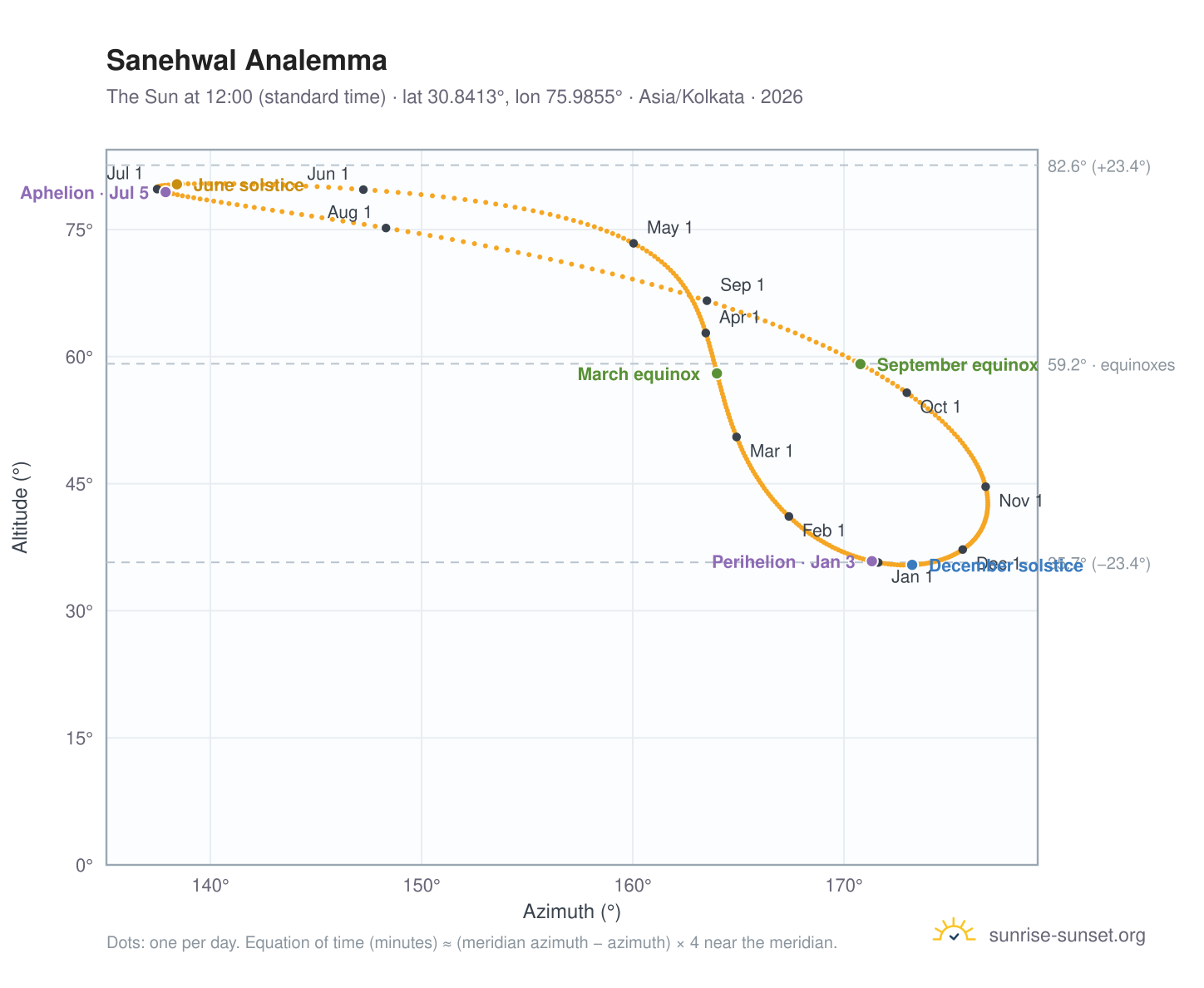 Sanehwal analemma chart: the Sun at 12:00 (standard time) through the year