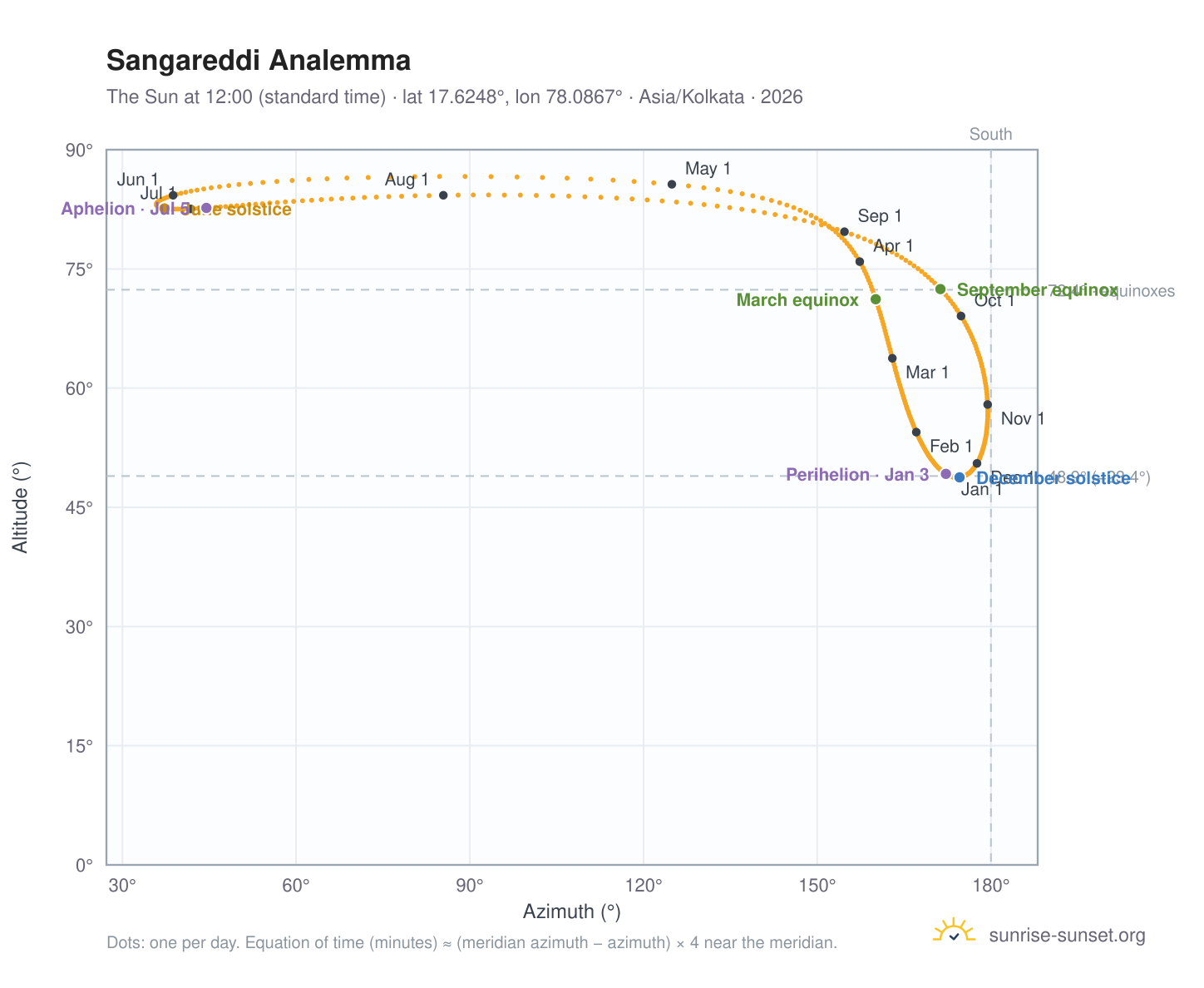 Sangareddi analemma chart: the Sun at 12:00 (standard time) through the year