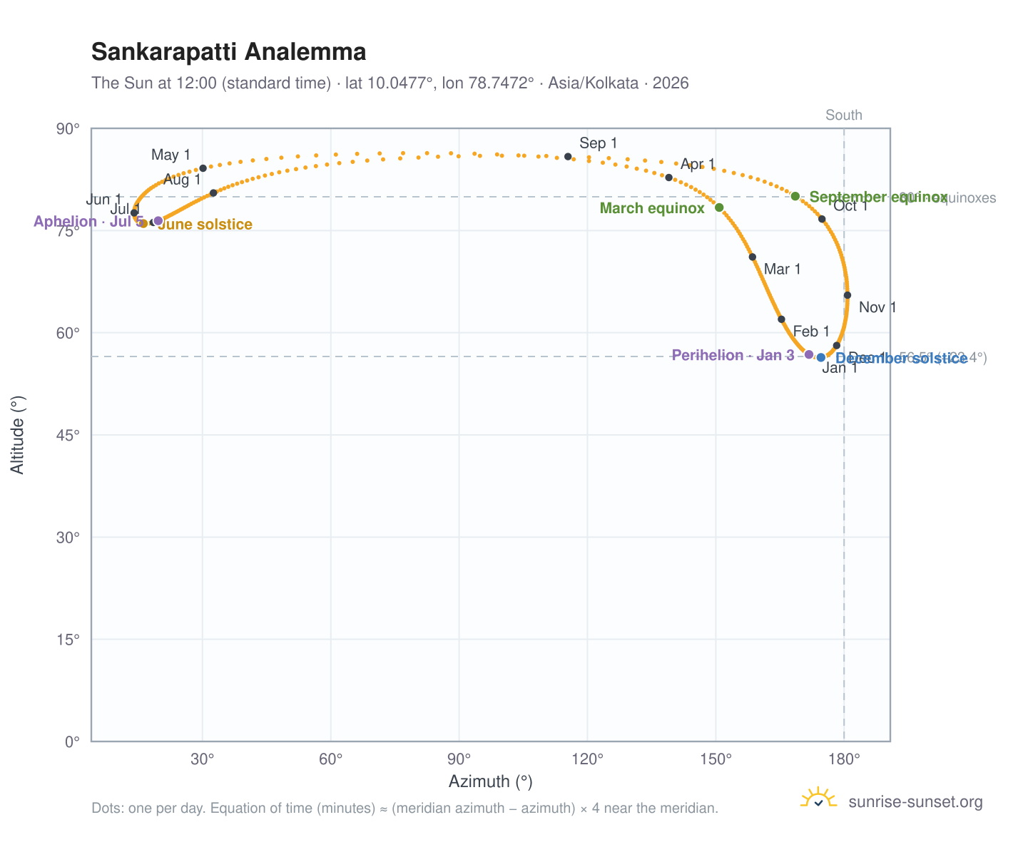 Sankarapatti analemma chart: the Sun at 12:00 (standard time) through the year