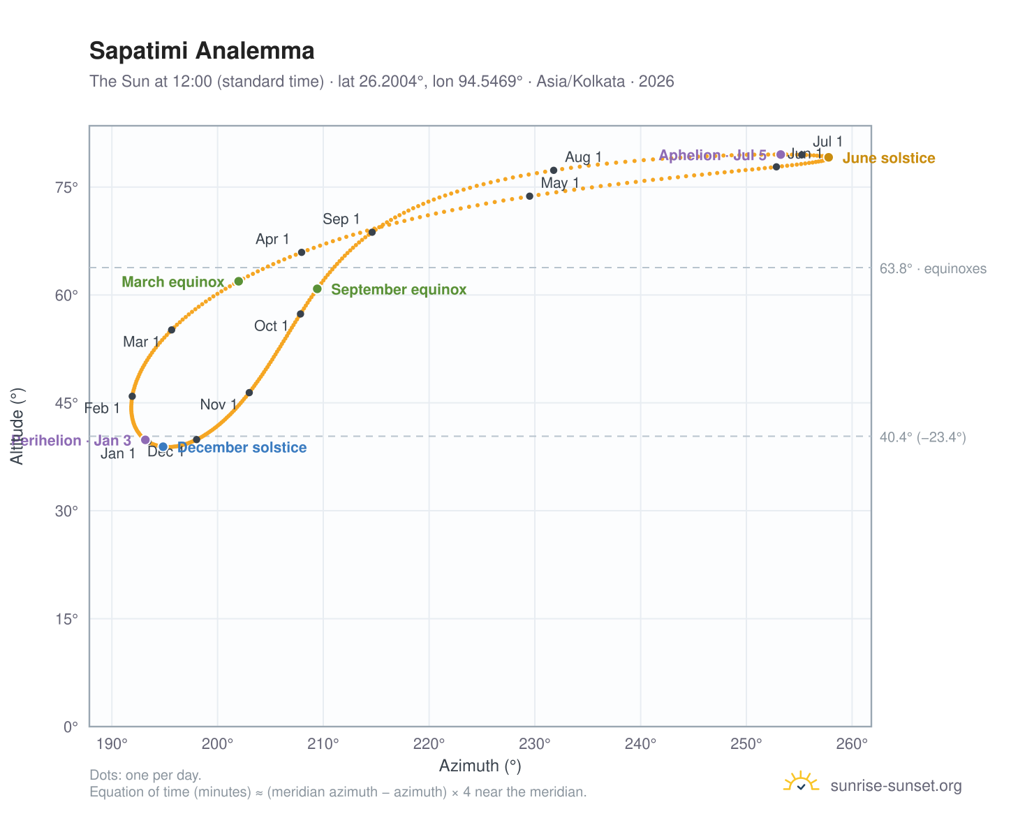 Sapatimi analemma chart: the Sun at 12:00 (standard time) through the year