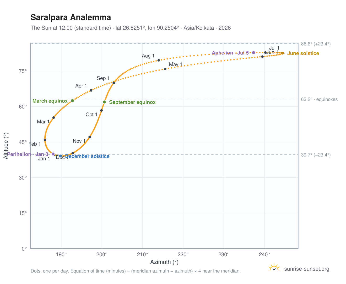 Saralpara analemma chart: the Sun at 12:00 (standard time) through the year