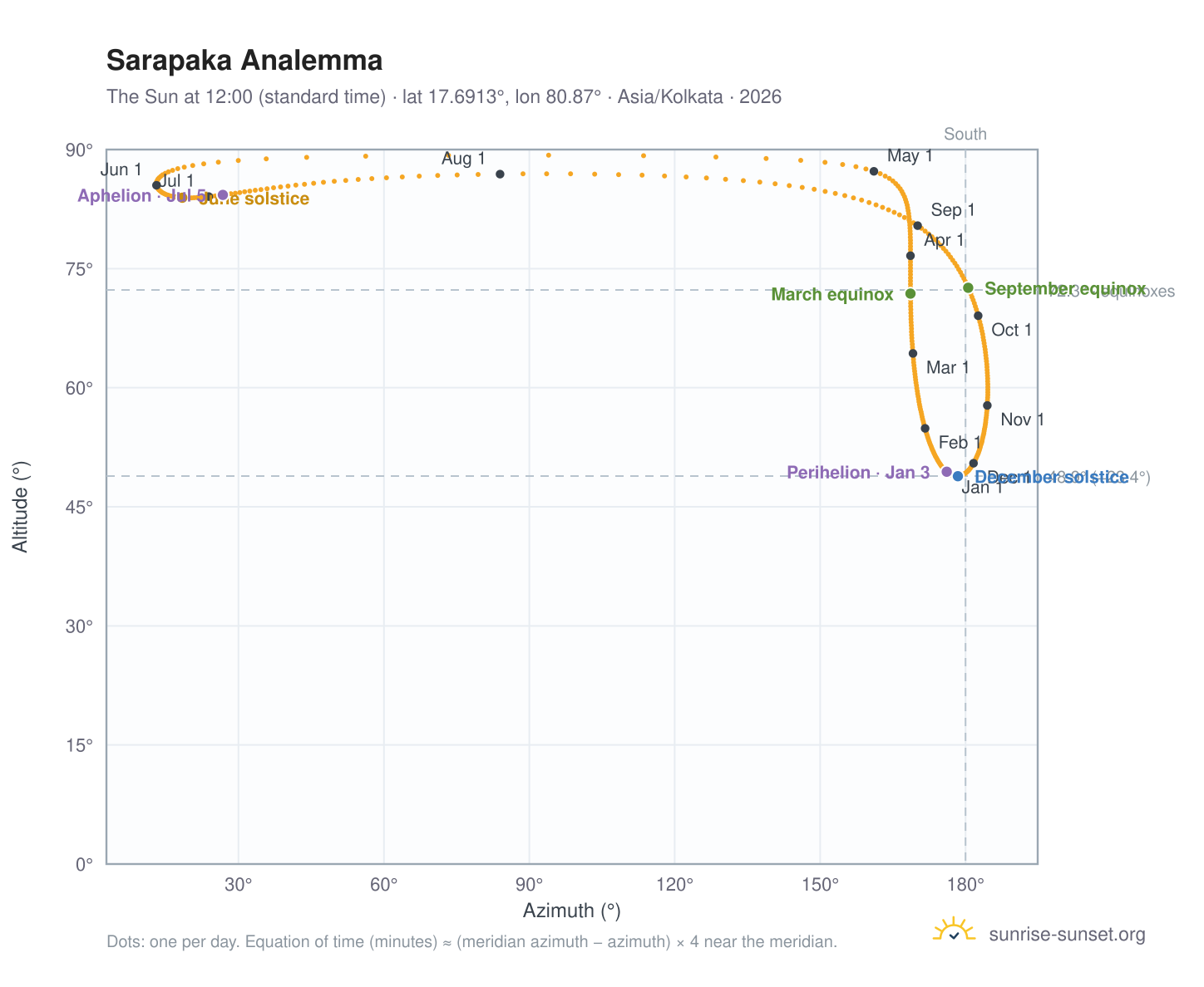 Sarapaka analemma chart: the Sun at 12:00 (standard time) through the year