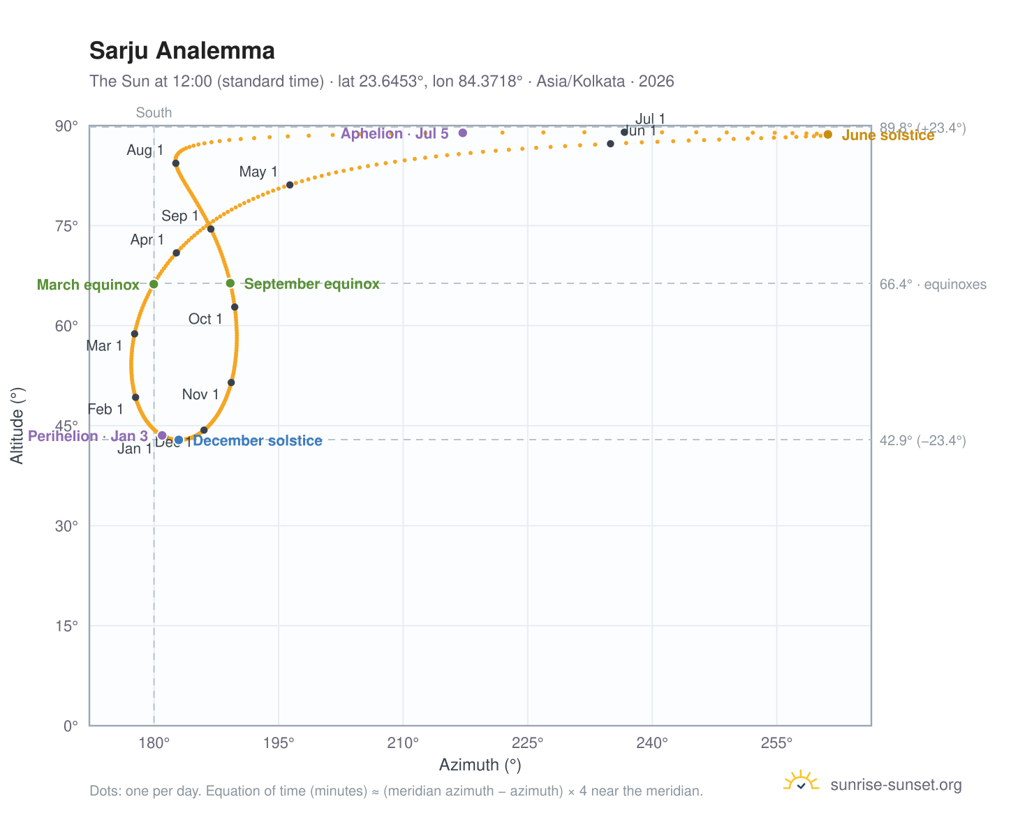 Sarju analemma chart: the Sun at 12:00 (standard time) through the year