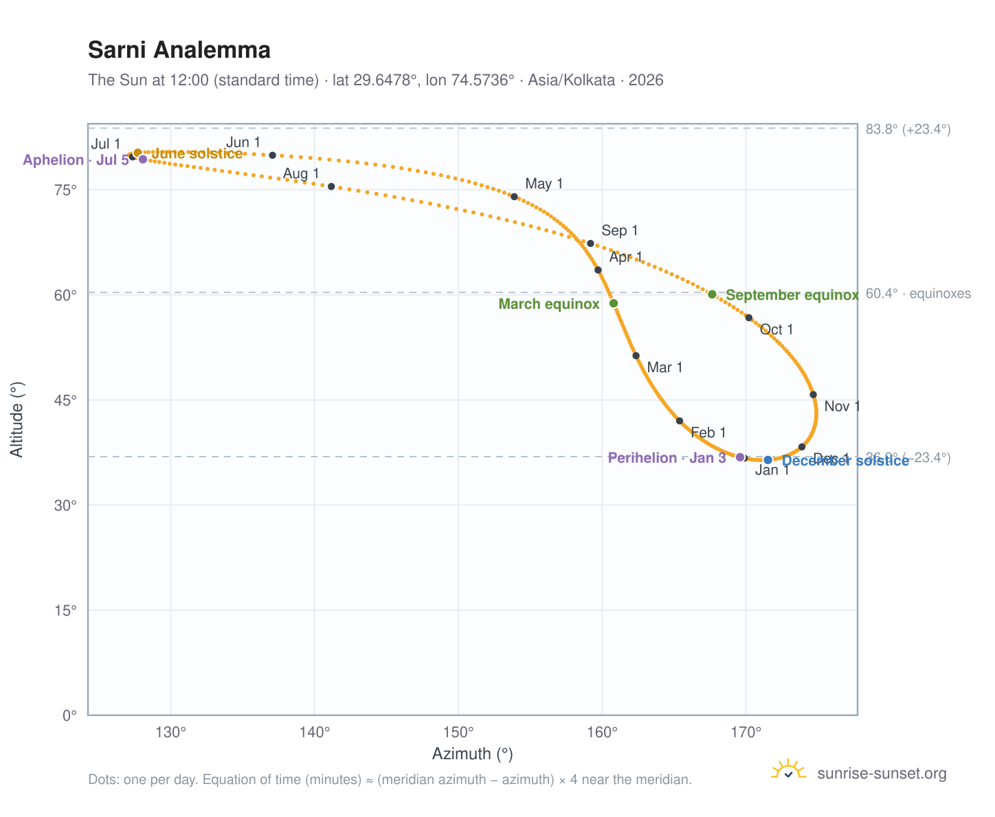 Sarni analemma chart: the Sun at 12:00 (standard time) through the year