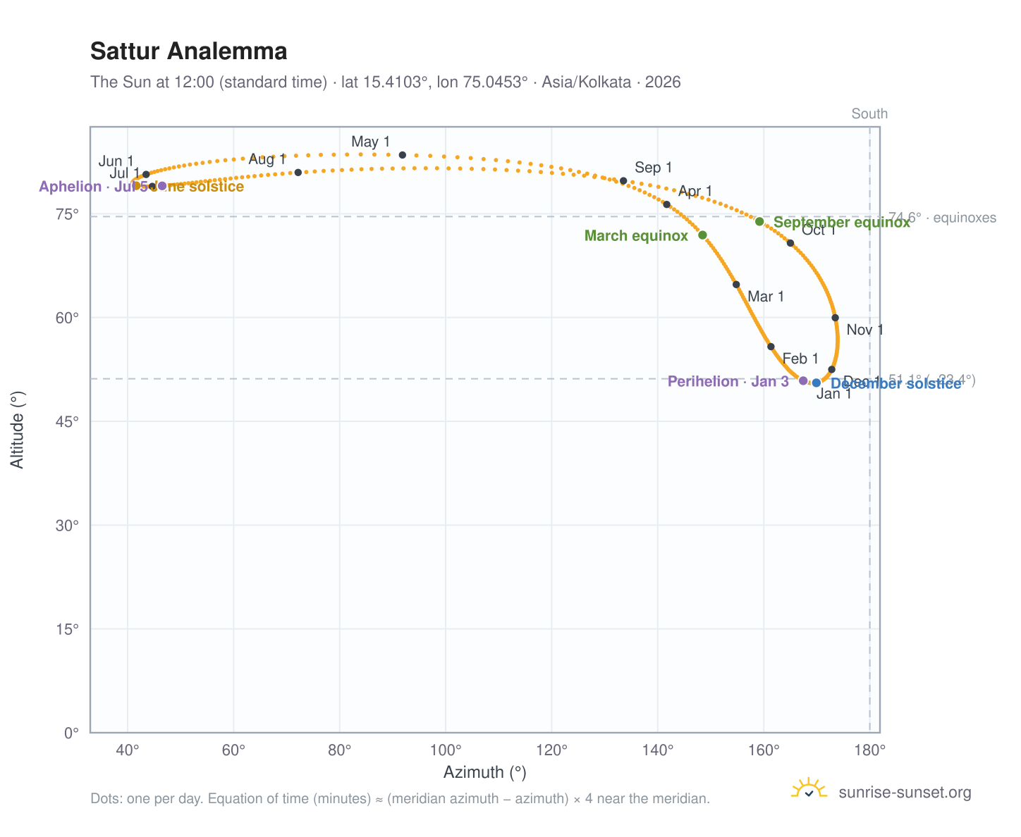 Sattur analemma chart: the Sun at 12:00 (standard time) through the year