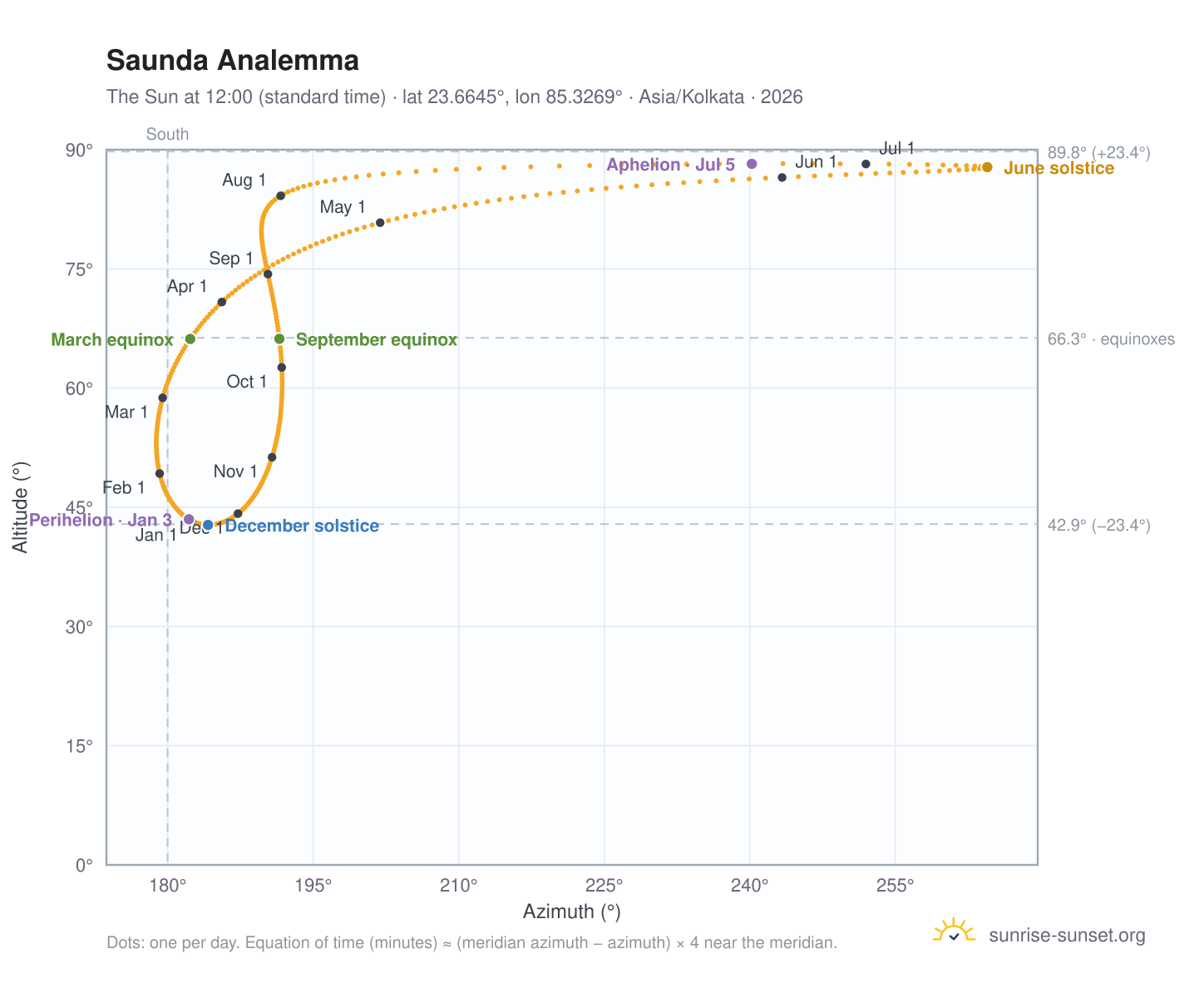 Saunda analemma chart: the Sun at 12:00 (standard time) through the year