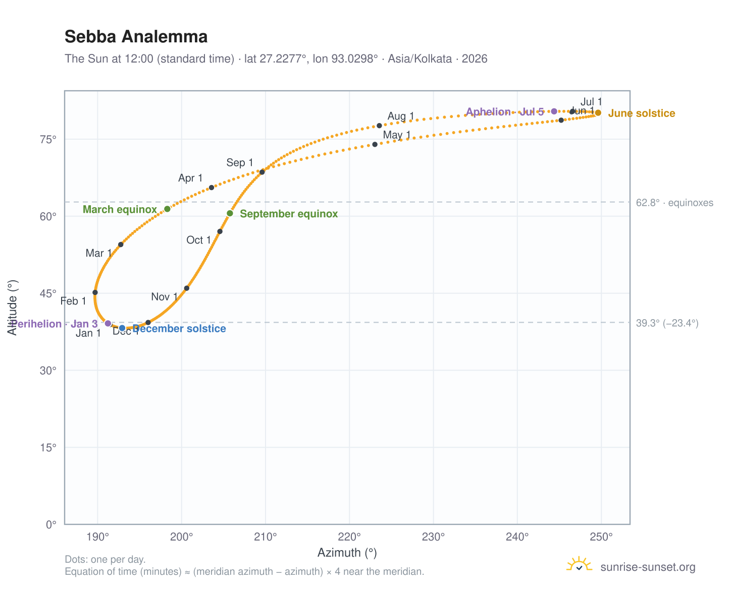 Sebba analemma chart: the Sun at 12:00 (standard time) through the year