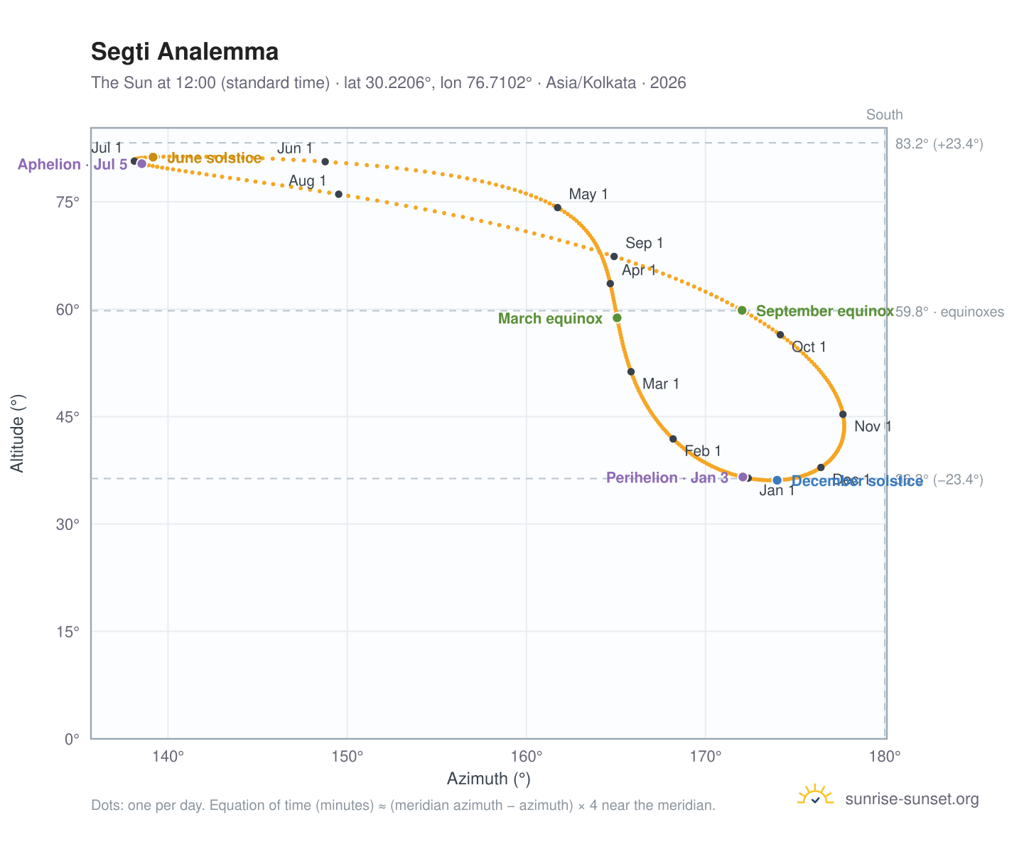 Segti analemma chart: the Sun at 12:00 (standard time) through the year