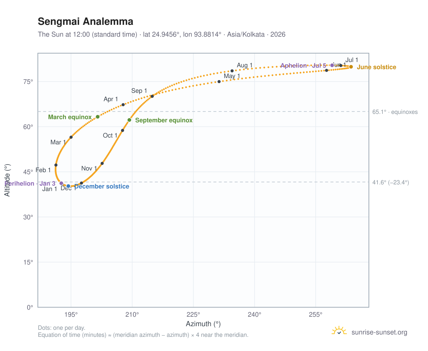 Sengmai analemma chart: the Sun at 12:00 (standard time) through the year