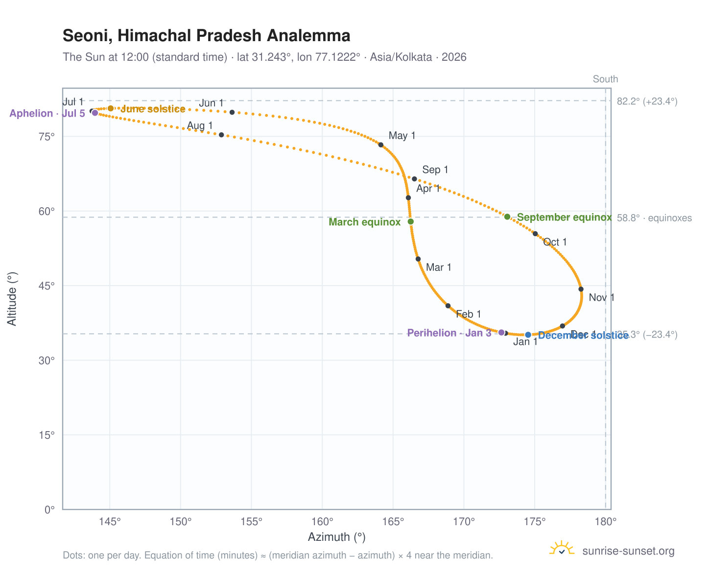 Seoni, Himachal Pradesh analemma chart: the Sun at 12:00 (standard time) through the year
