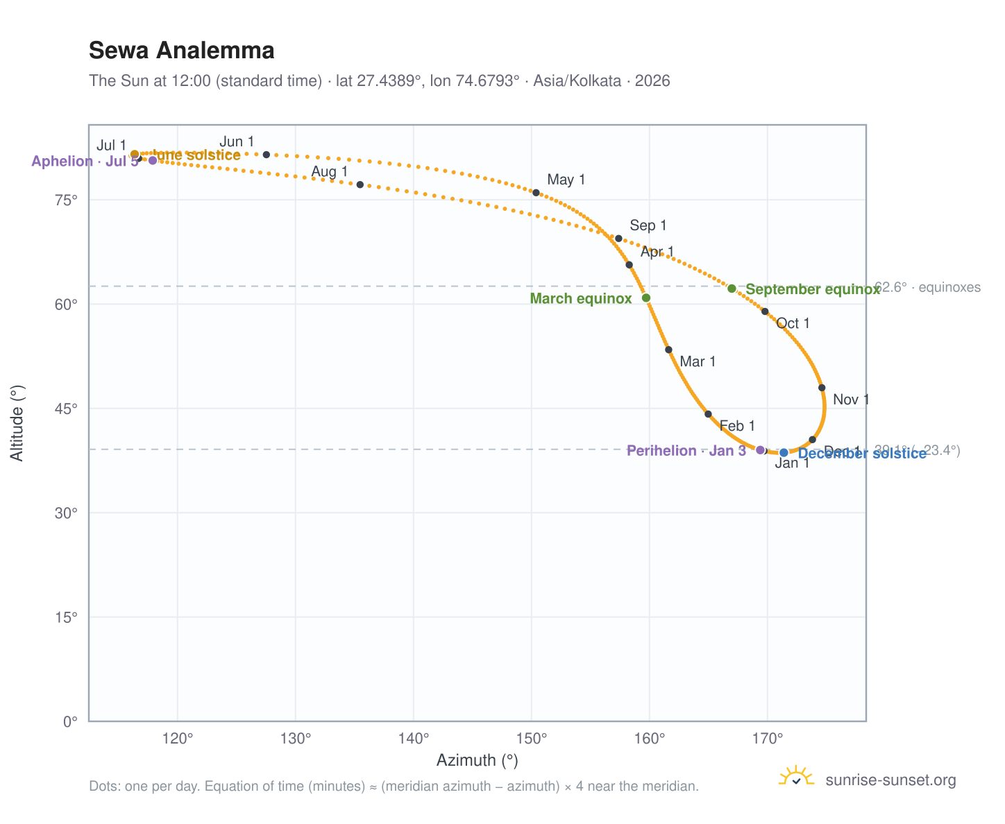 Sewa analemma chart: the Sun at 12:00 (standard time) through the year