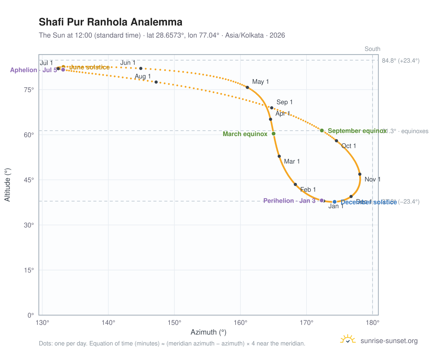 Shafi Pur Ranhola analemma chart: the Sun at 12:00 (standard time) through the year