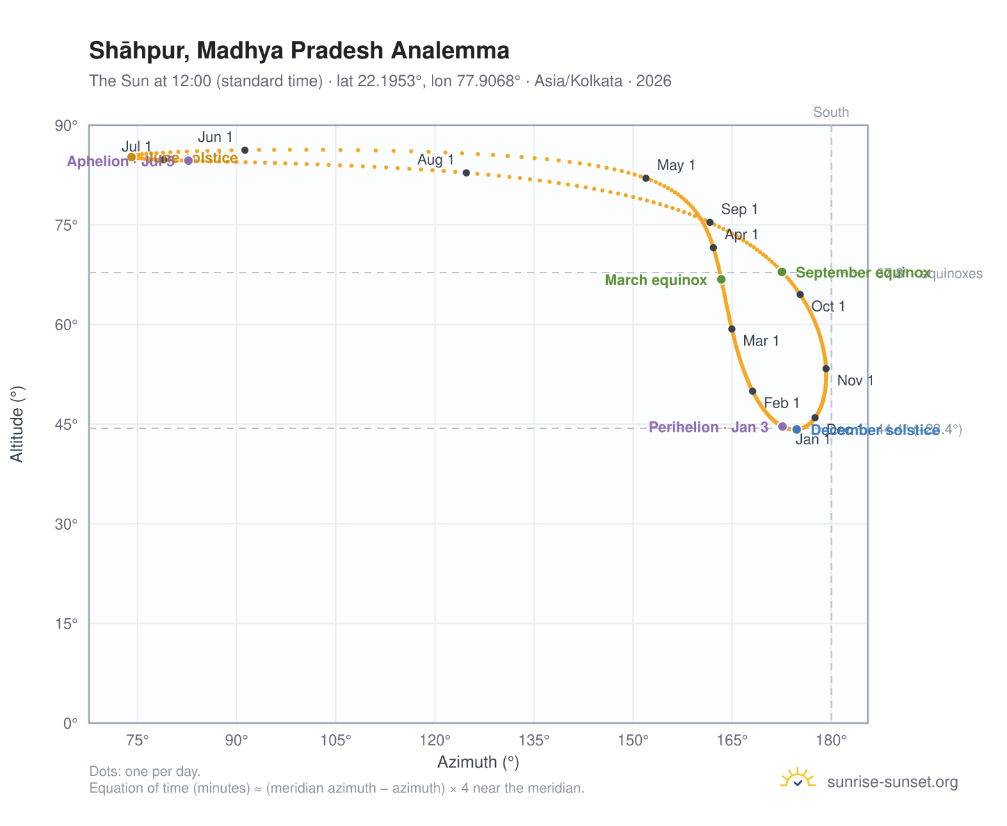 Shāhpur, Madhya Pradesh analemma chart: the Sun at 12:00 (standard time) through the year
