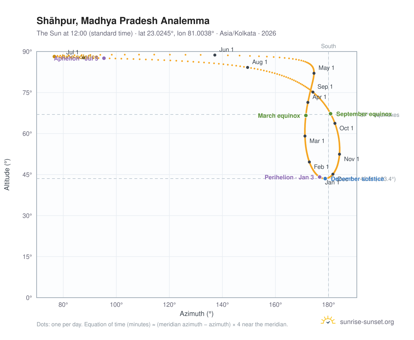 Shāhpur, Madhya Pradesh analemma chart: the Sun at 12:00 (standard time) through the year