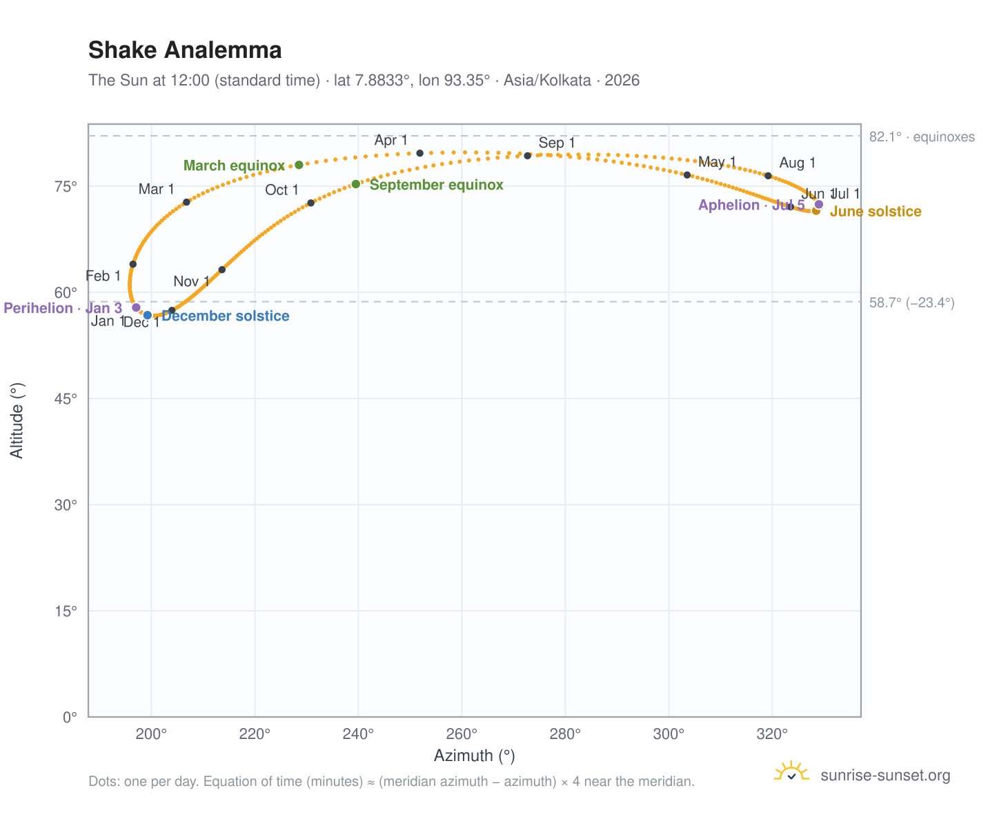 Shake analemma chart: the Sun at 12:00 (standard time) through the year