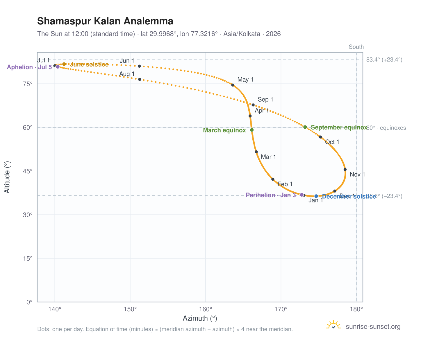 Shamaspur Kalan analemma chart: the Sun at 12:00 (standard time) through the year