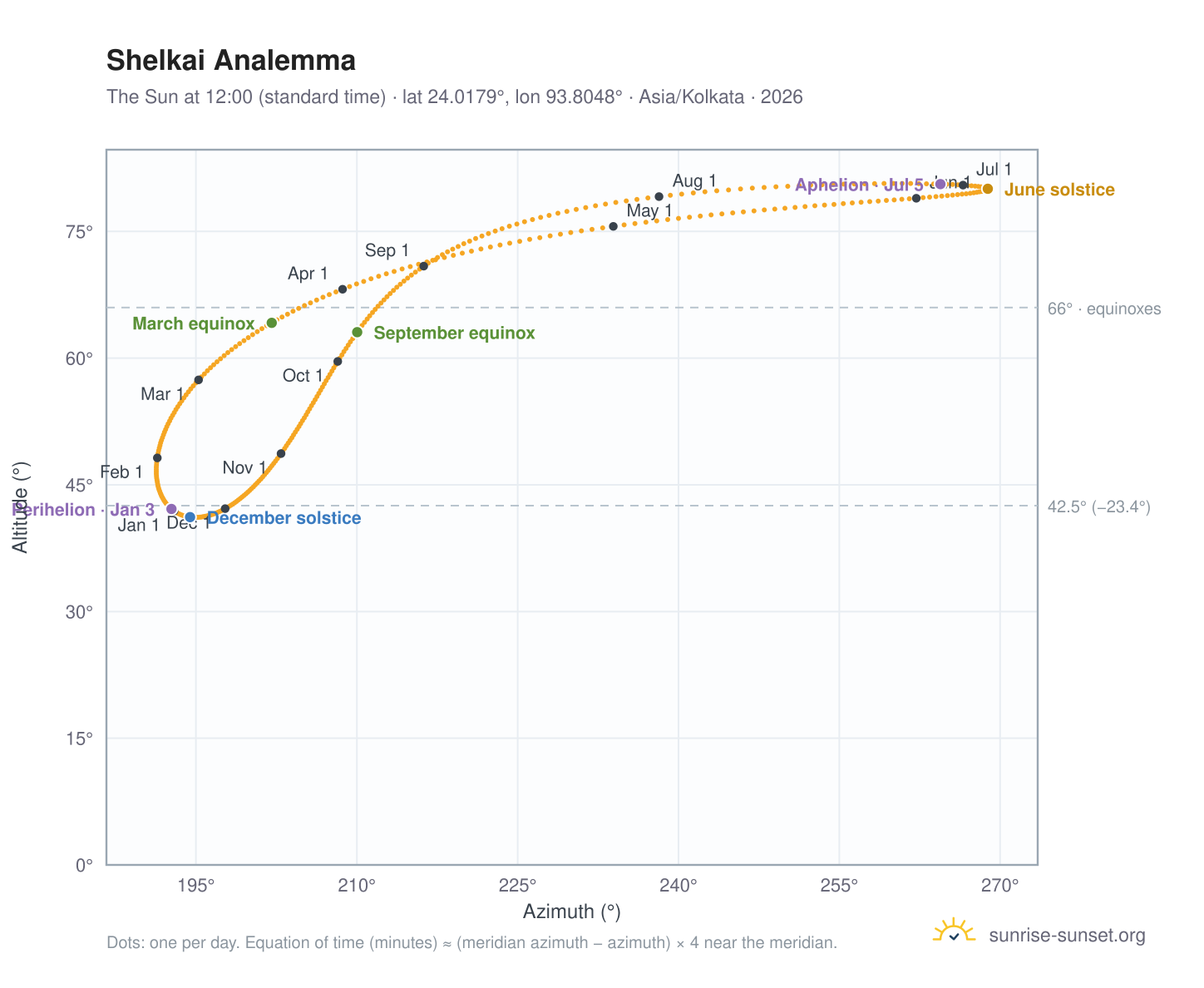 Shelkai analemma chart: the Sun at 12:00 (standard time) through the year