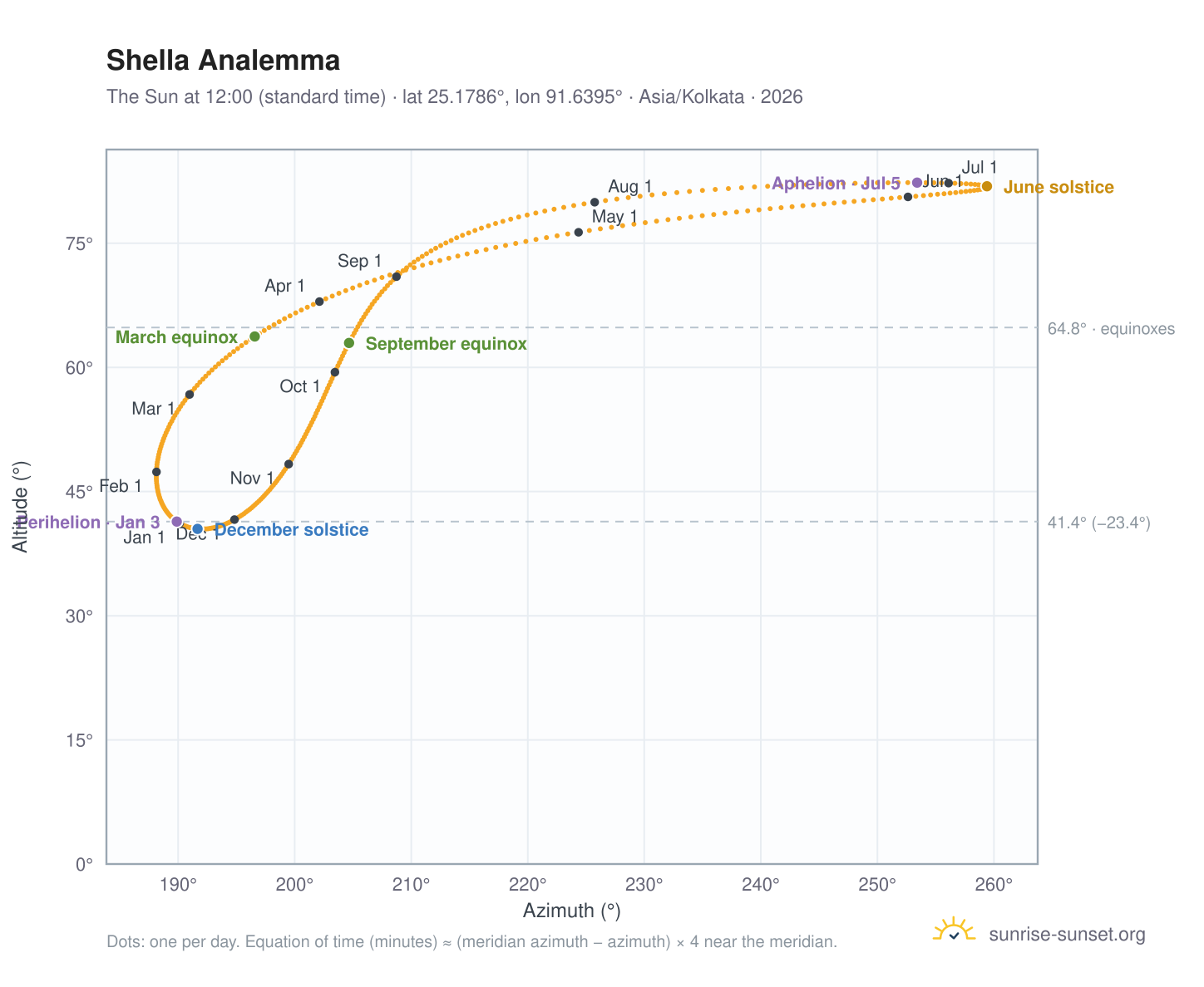 Shella analemma chart: the Sun at 12:00 (standard time) through the year