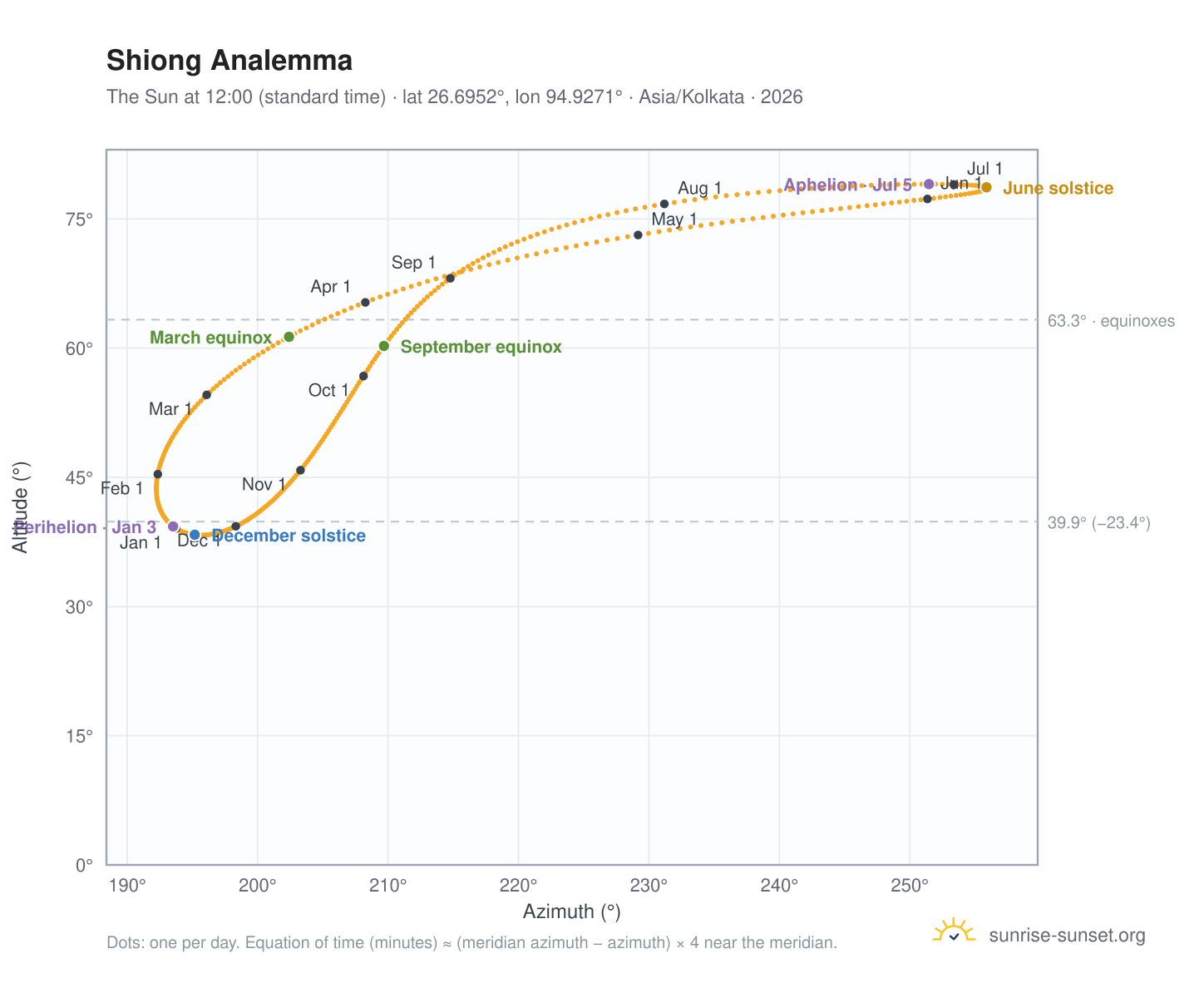 Shiong analemma chart: the Sun at 12:00 (standard time) through the year
