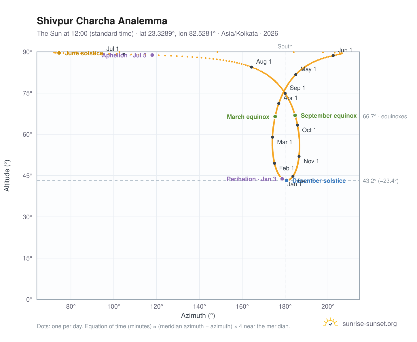 Shivpur Charcha analemma chart: the Sun at 12:00 (standard time) through the year