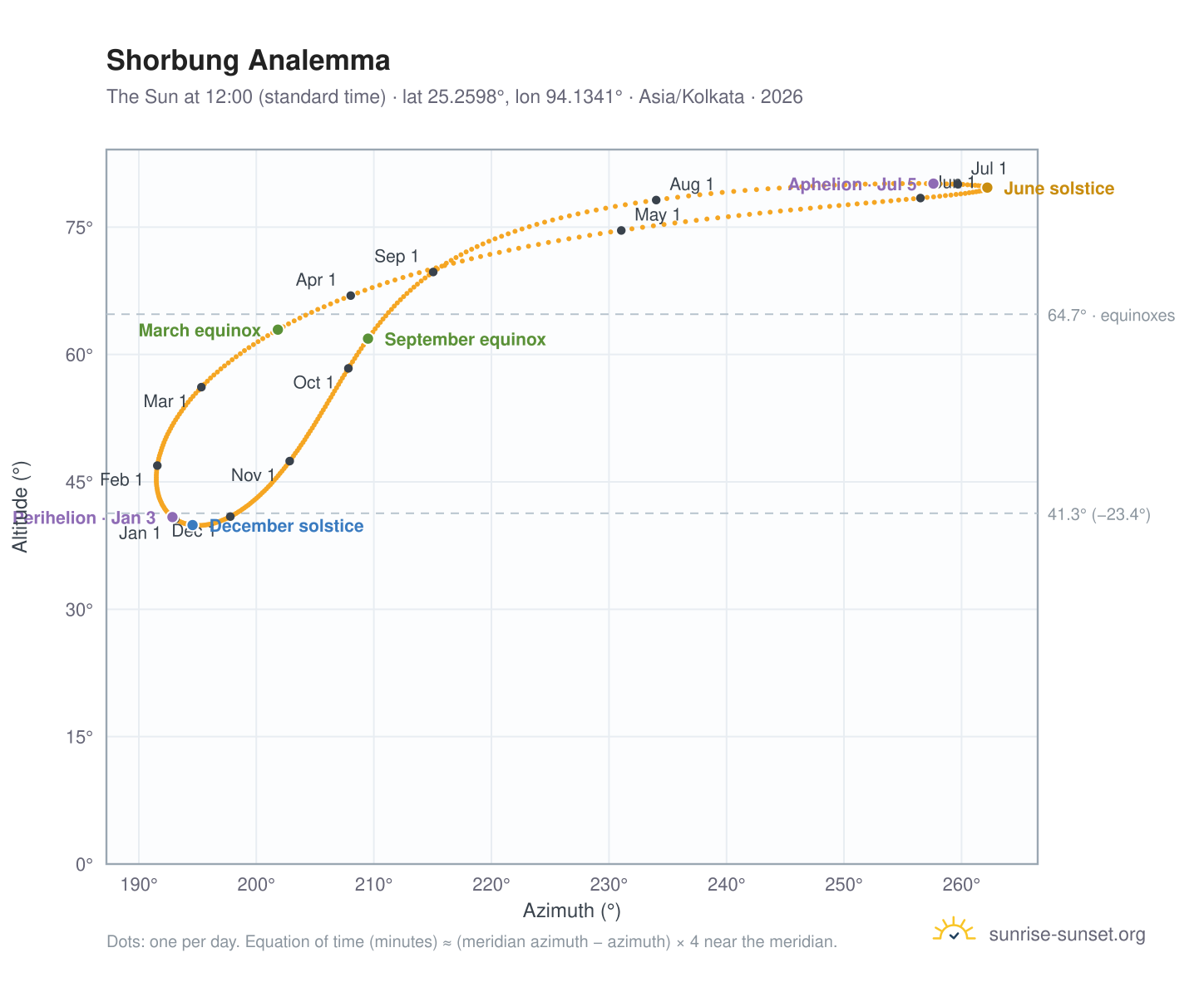 Shorbung analemma chart: the Sun at 12:00 (standard time) through the year